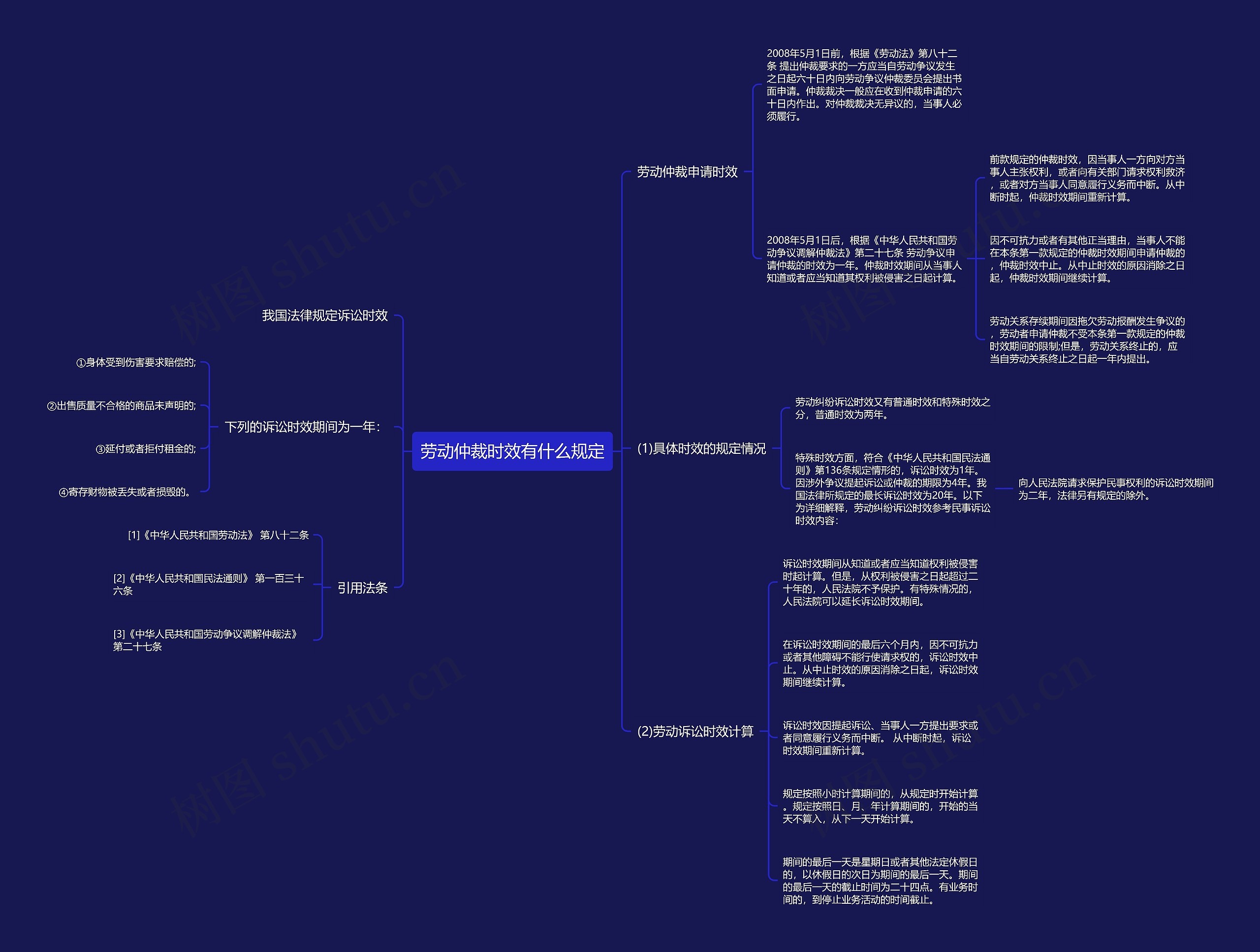 劳动仲裁时效有什么规定思维导图
