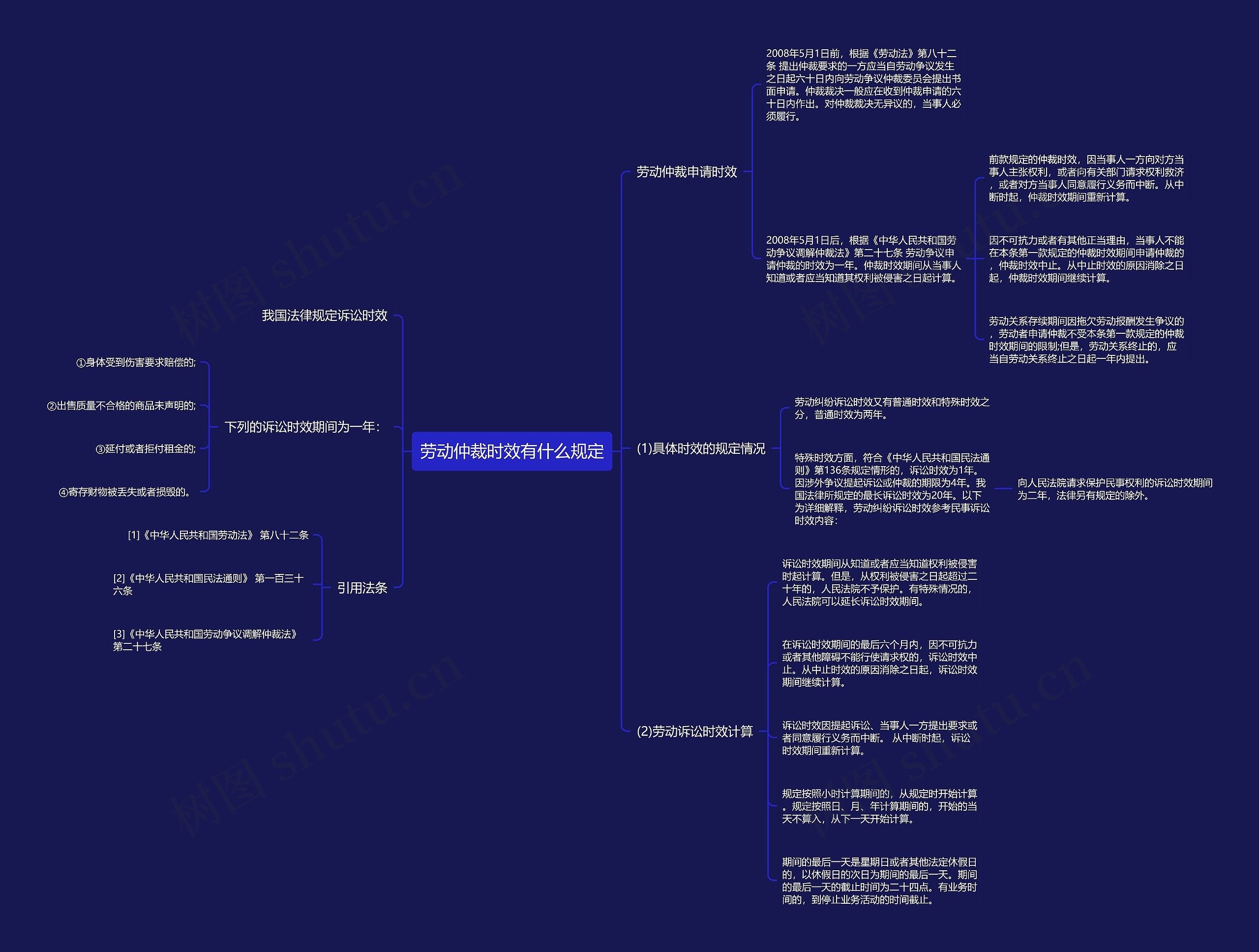 劳动仲裁时效有什么规定思维导图高清图 劳动仲裁时效有什么规定思维导图