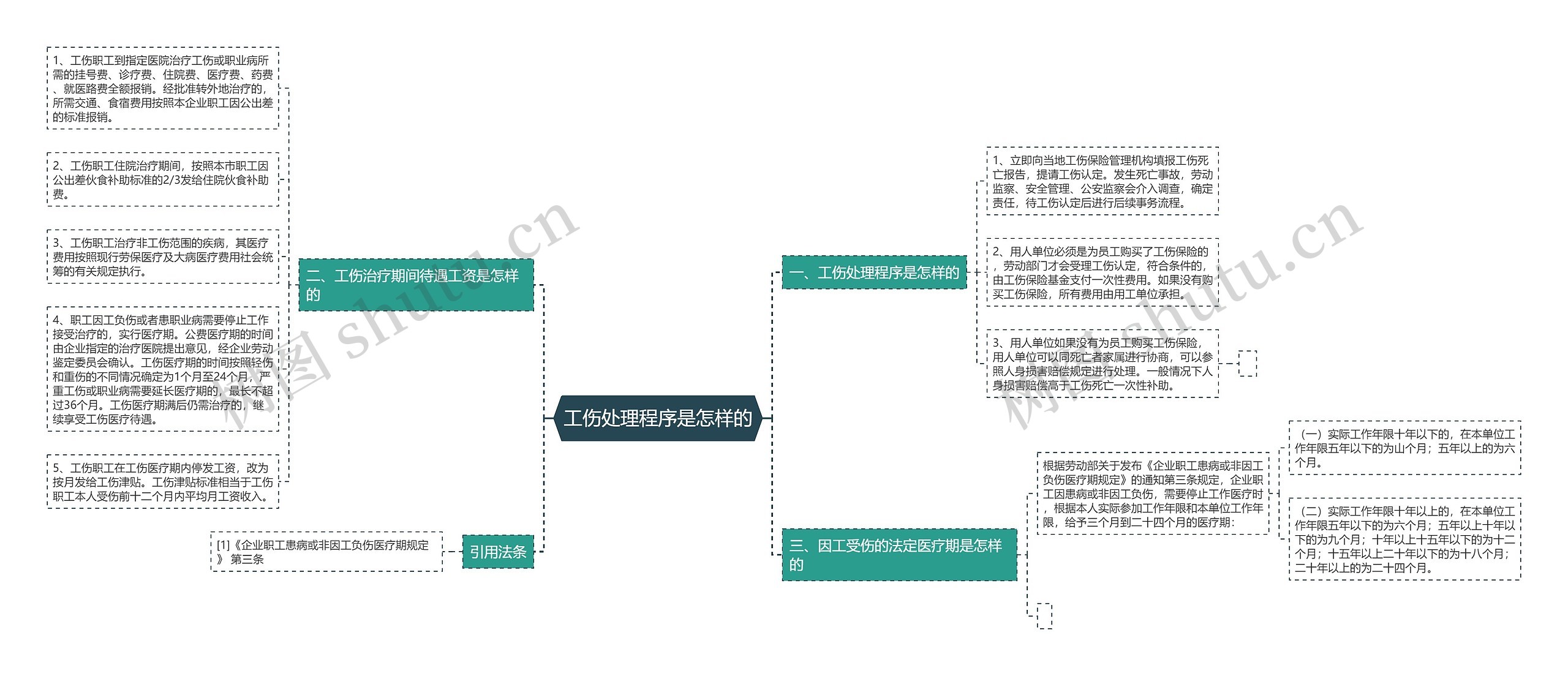 工伤处理程序是怎样的思维导图