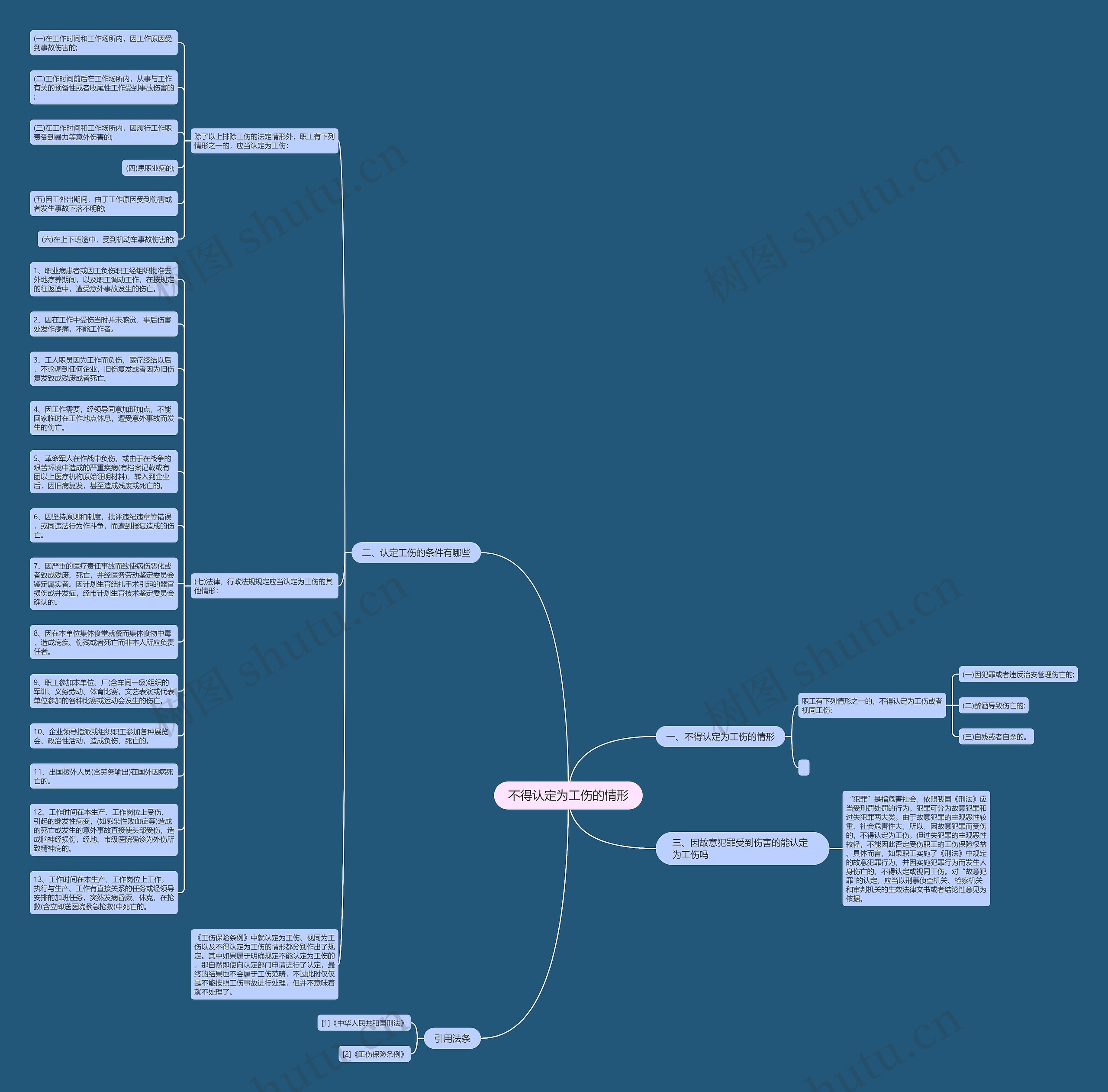 不得认定为工伤的情形思维导图高清图 不得认定为工伤的情形思维导图