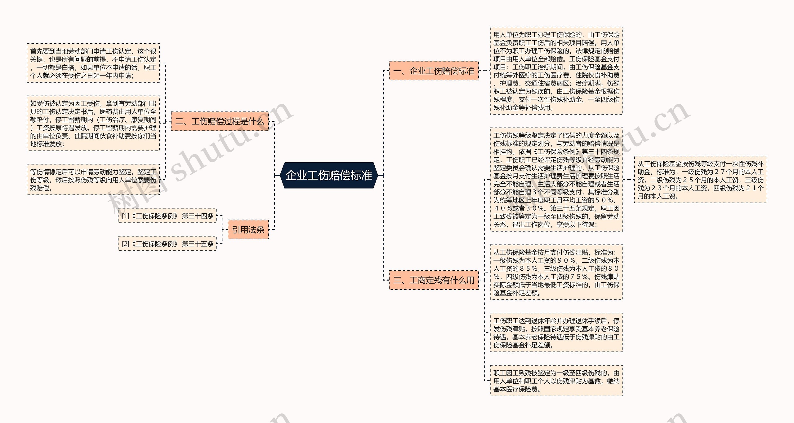 企业工伤赔偿标准