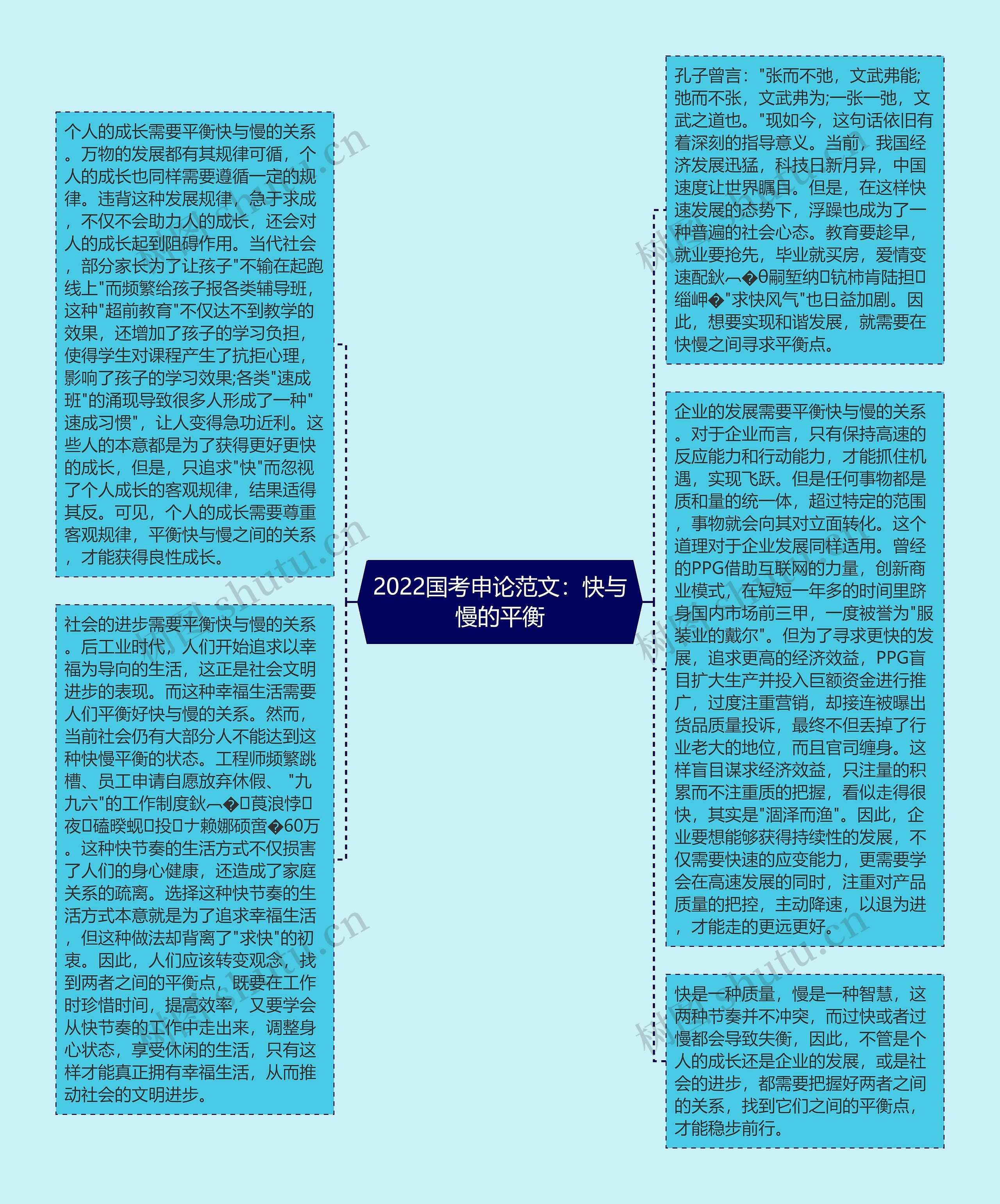 2022国考申论范文：快与慢的平衡思维导图