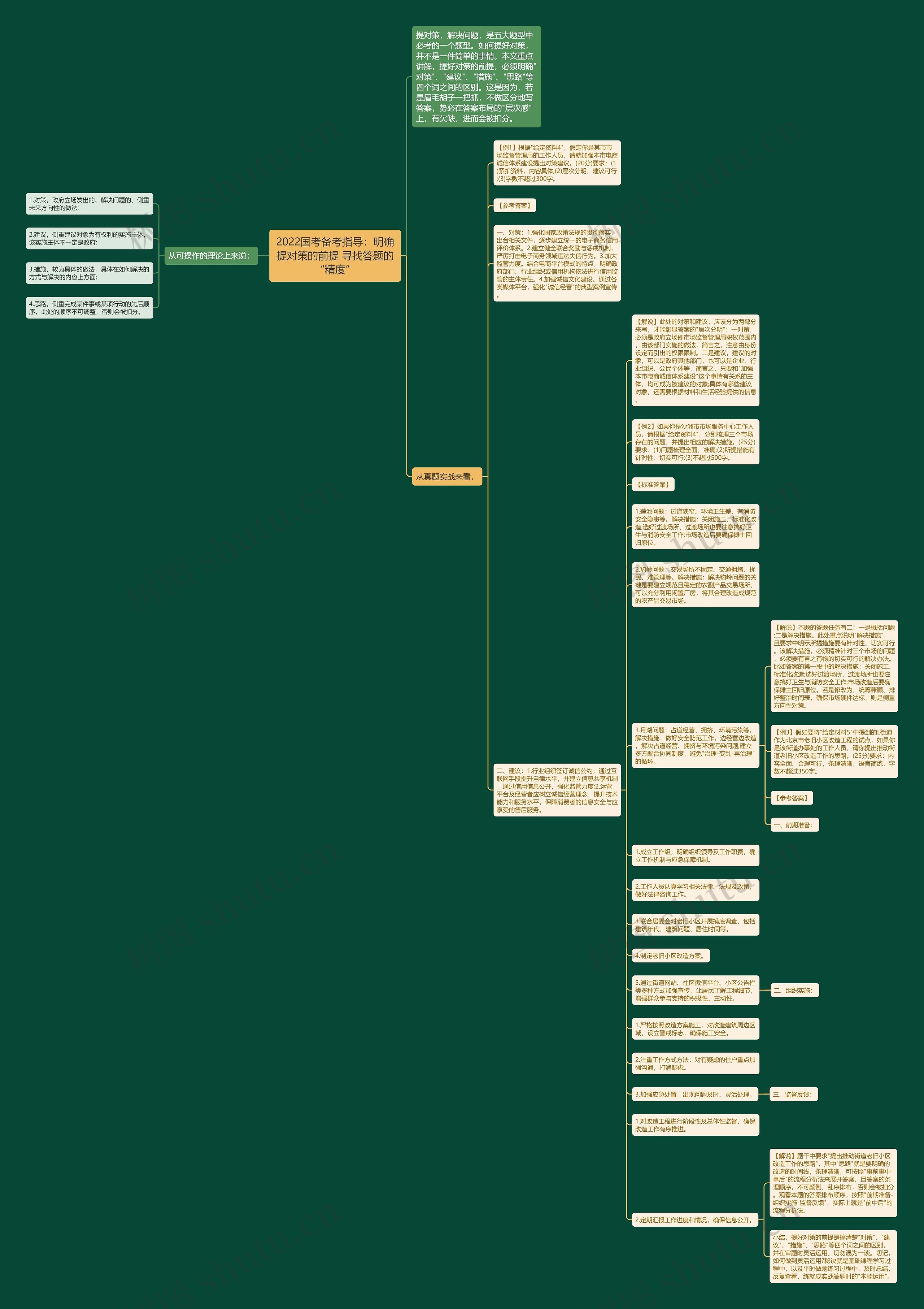 2022国考备考指导：明确提对策的前提 寻找答题的“精度”思维导图