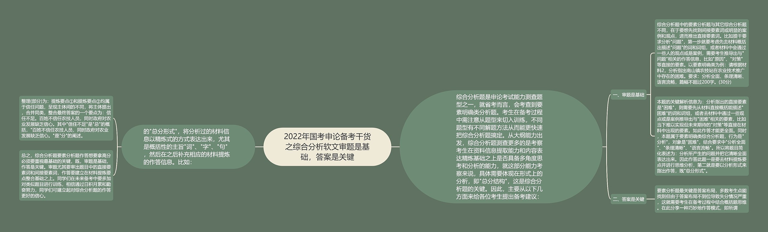 2022年国考申论备考干货之综合分析软文审题是基础，答案是关键思维导图