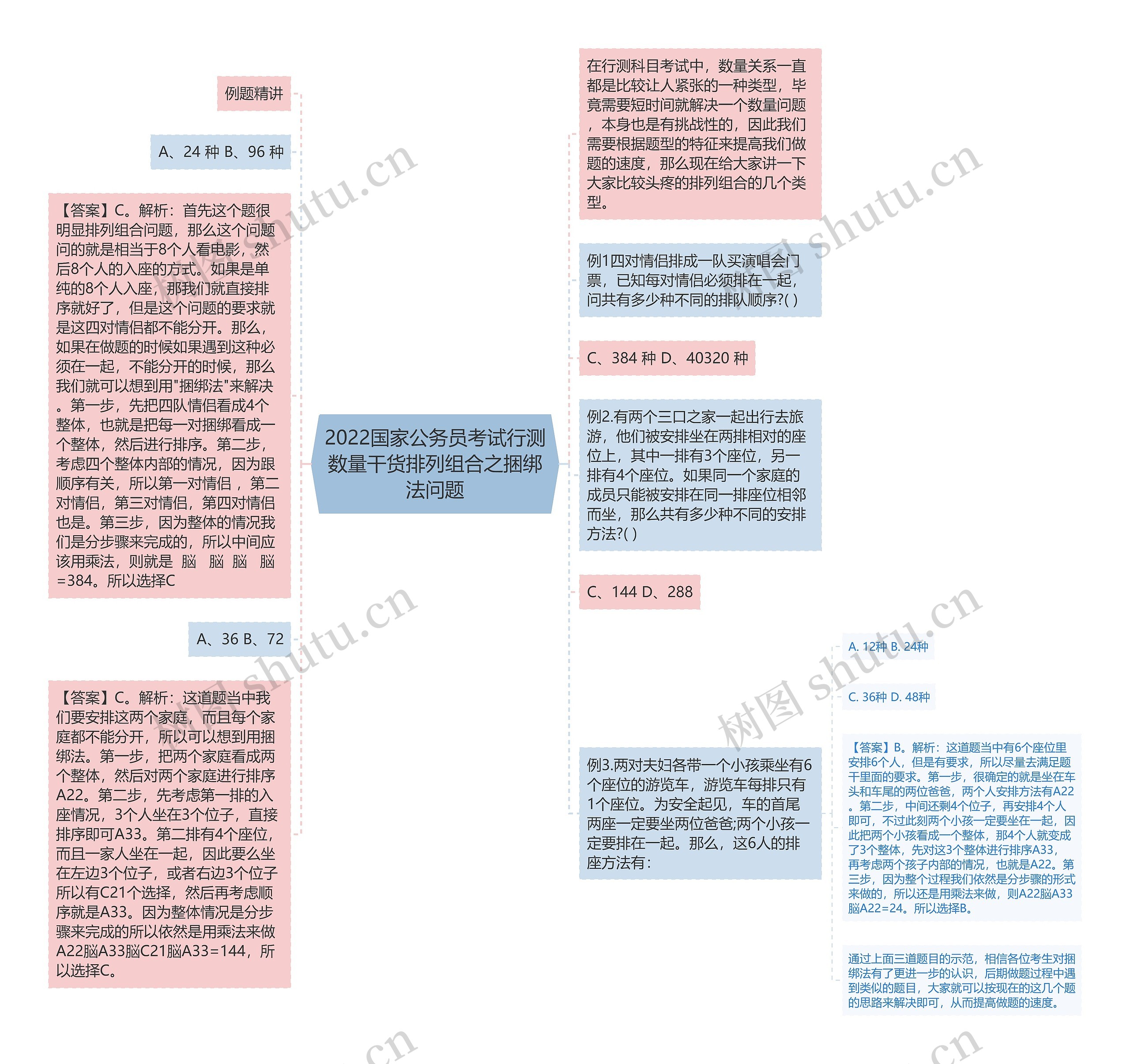 2022国家公务员考试行测数量干货排列组合之捆绑法问题思维导图