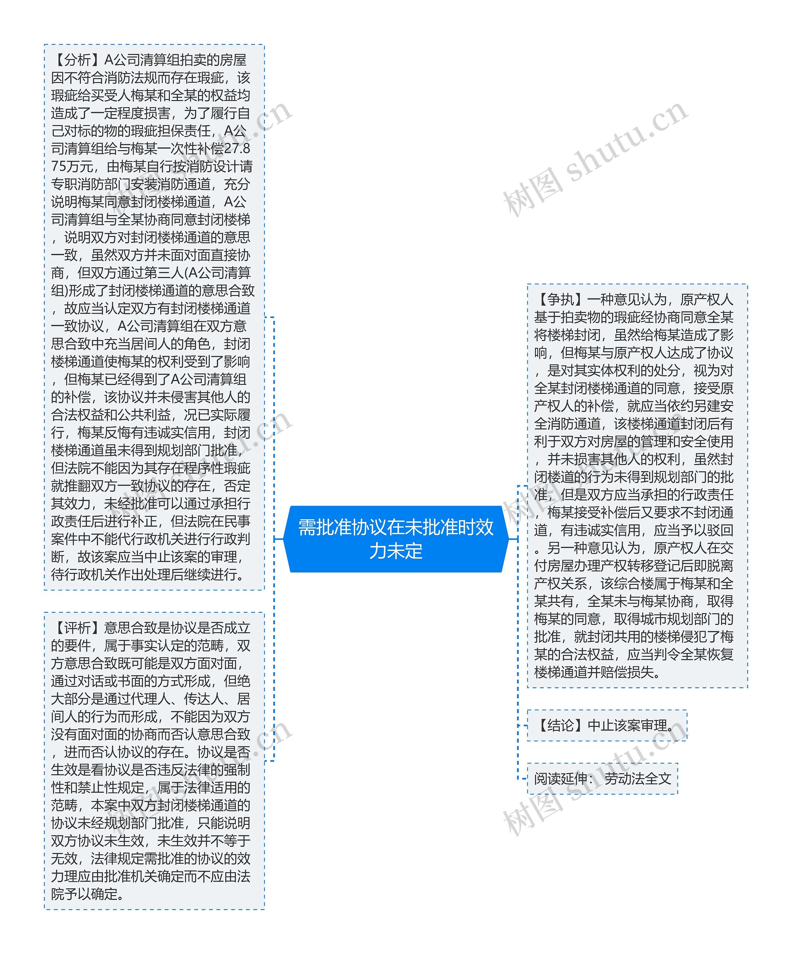 需批准协议在未批准时效力未定思维导图