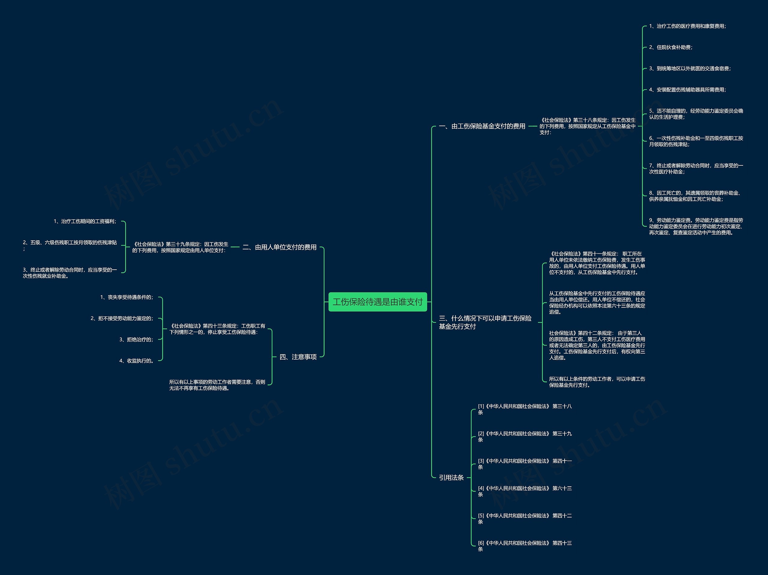 工伤保险待遇是由谁支付思维导图
