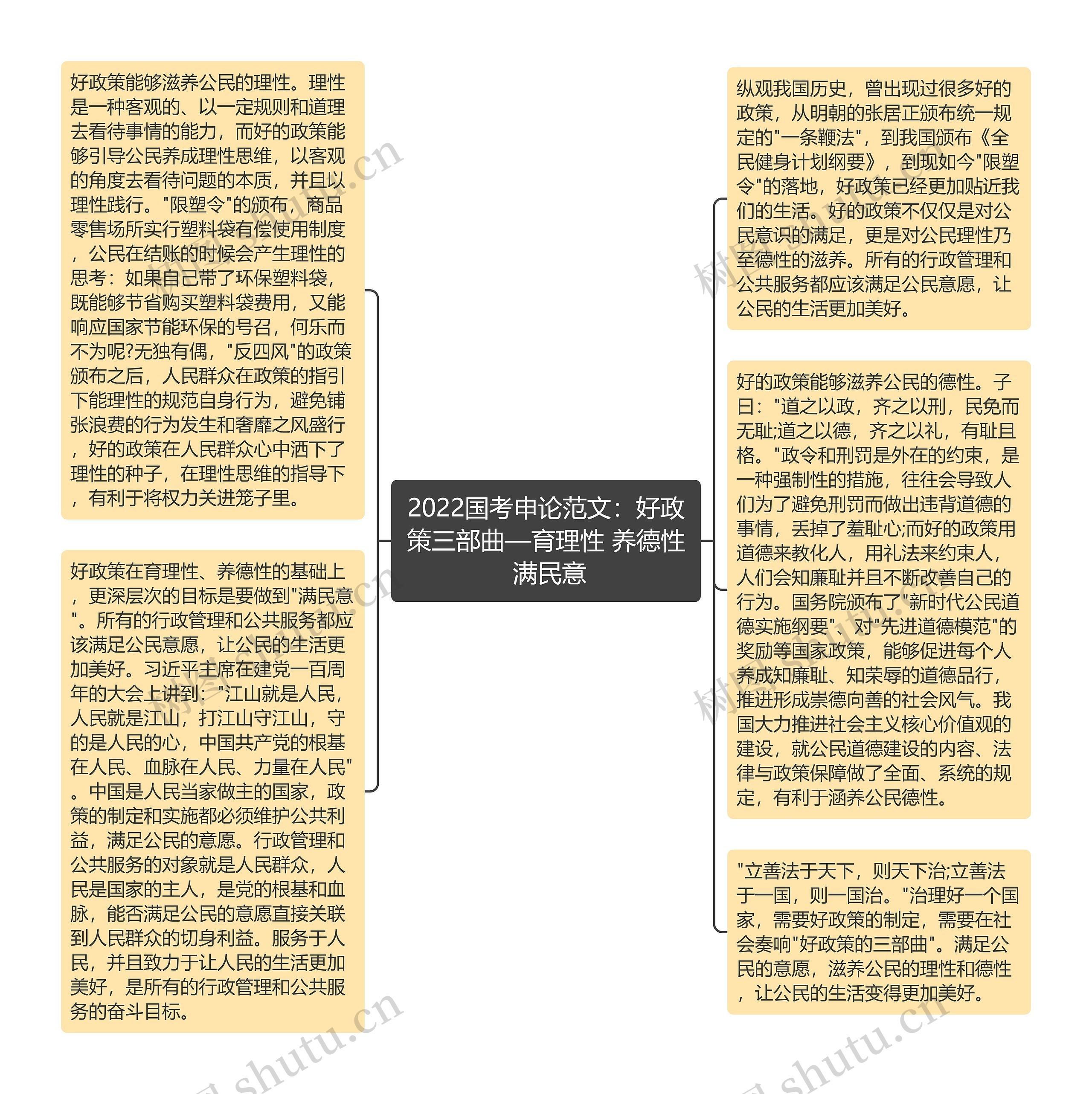 2022国考申论范文：好政策三部曲—育理性 养德性 满民意思维导图