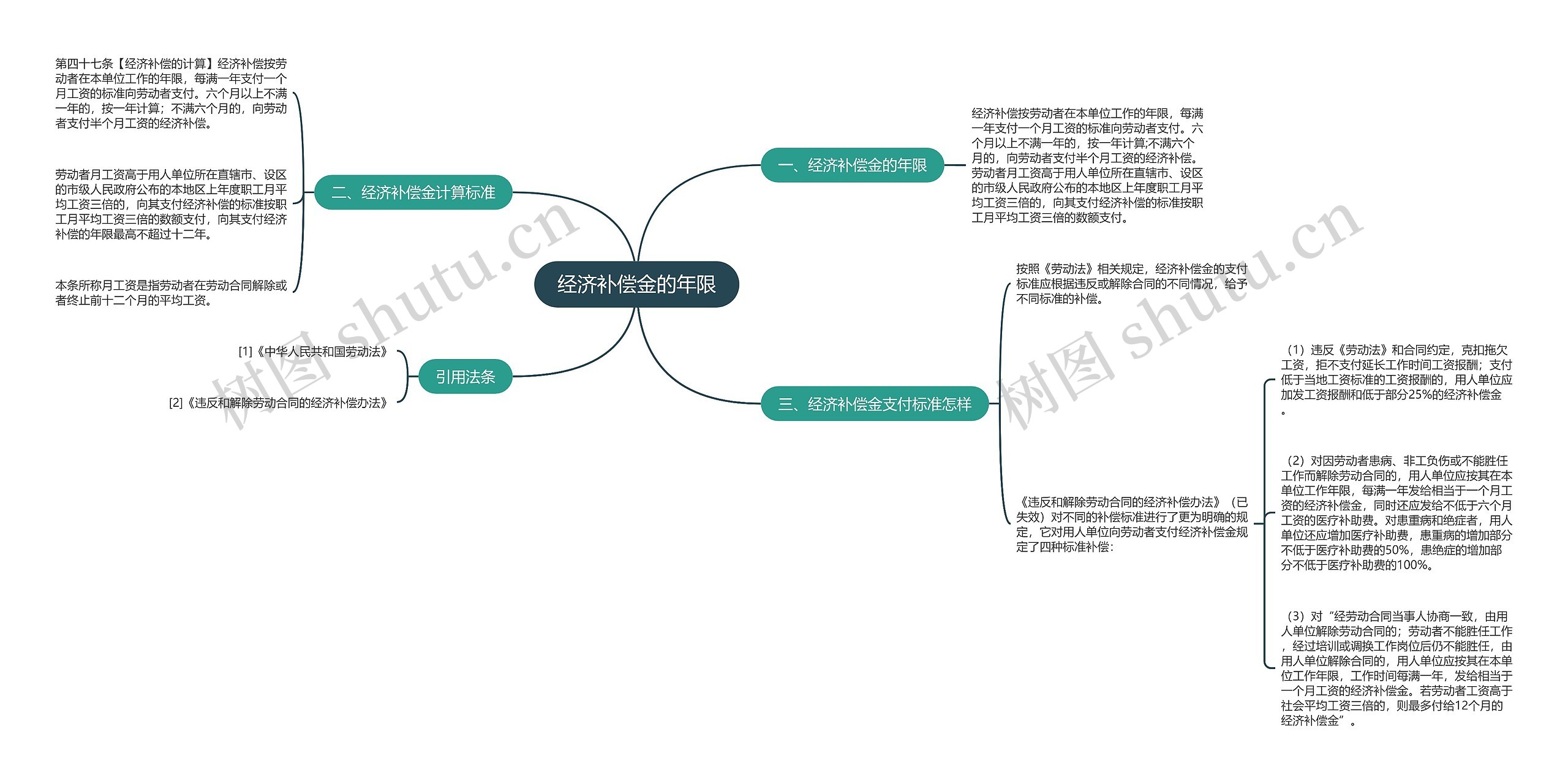 经济补偿金的年限思维导图