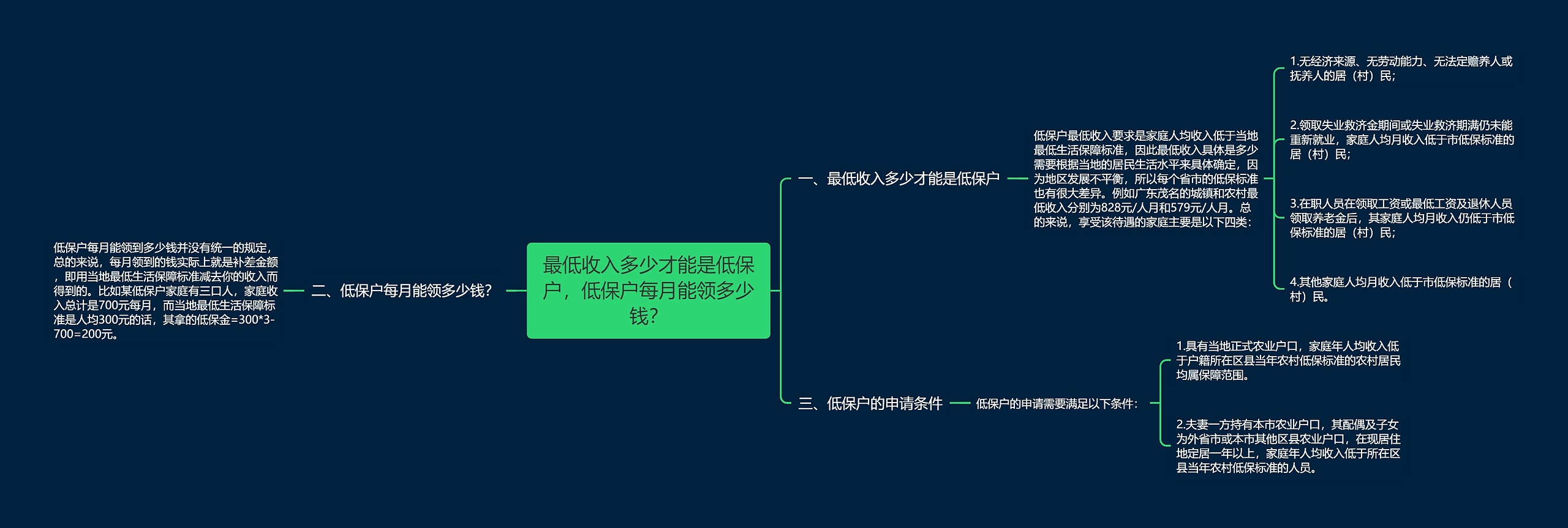 最低收入多少才能是低保户，低保户每月能领多少钱？思维导图