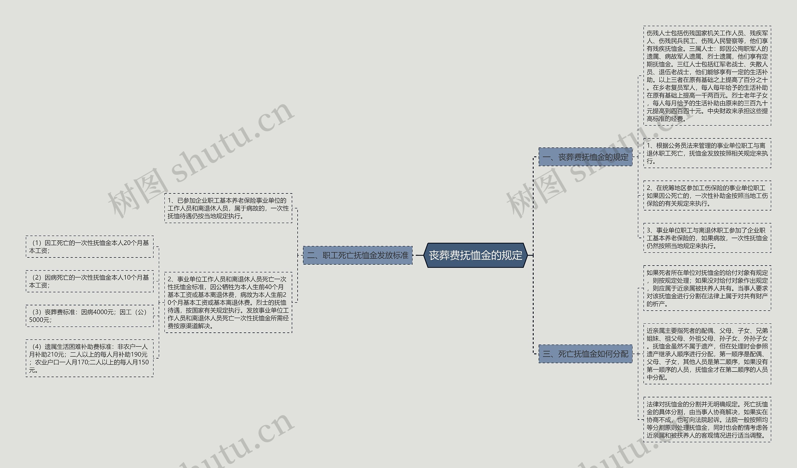 丧葬费抚恤金的规定