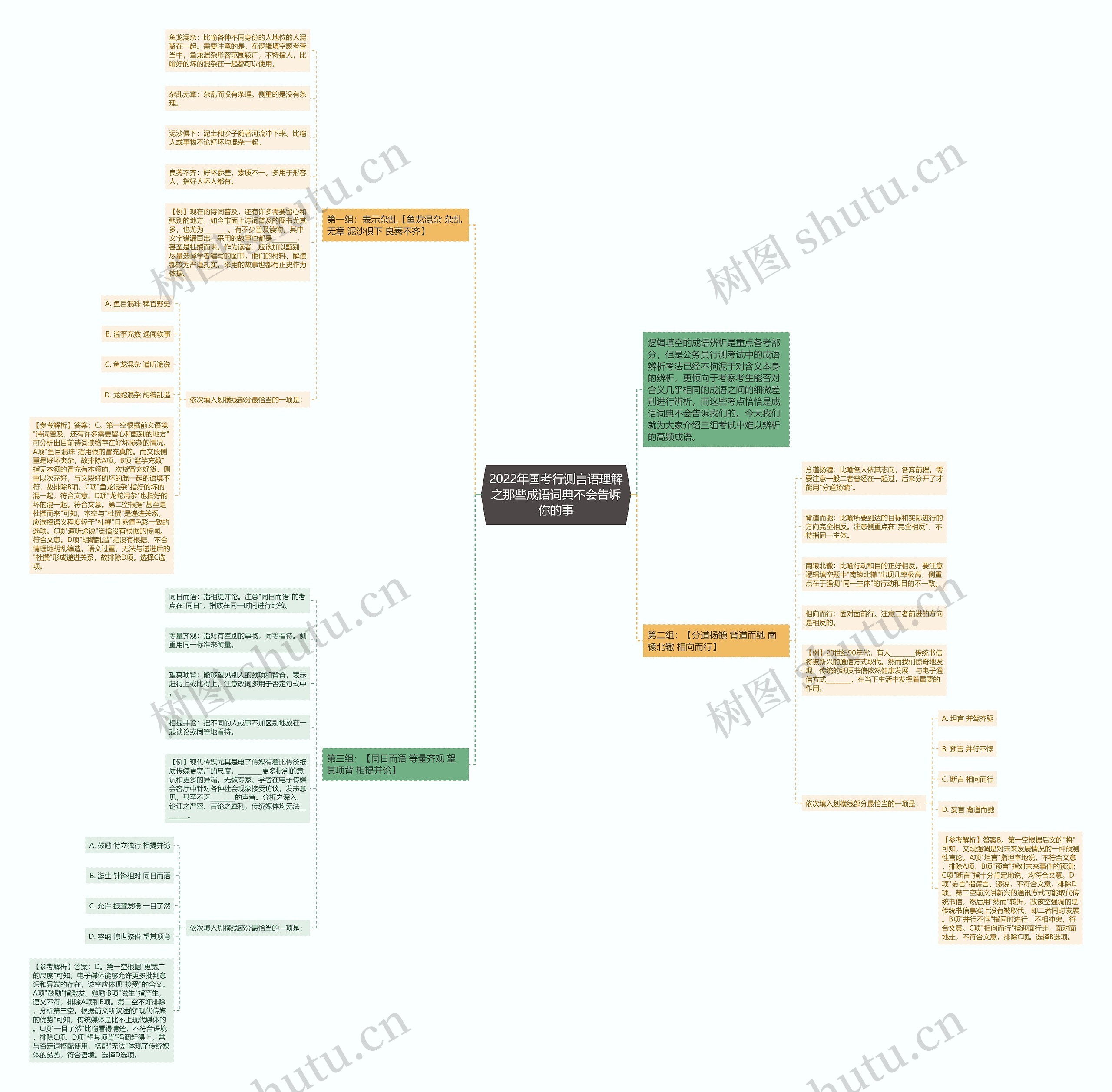 2022年国考行测言语理解之那些成语词典不会告诉你的事思维导图