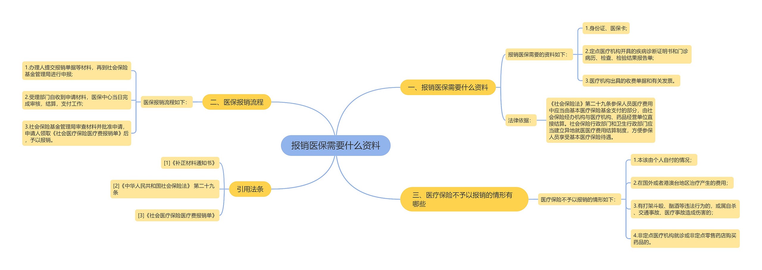 报销医保需要什么资料