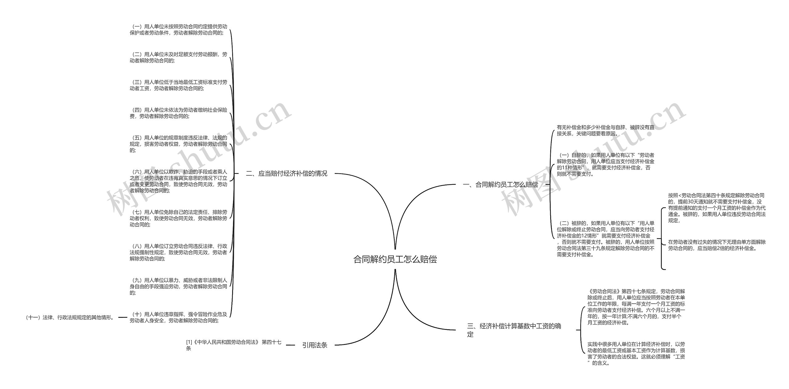 合同解约员工怎么赔偿思维导图