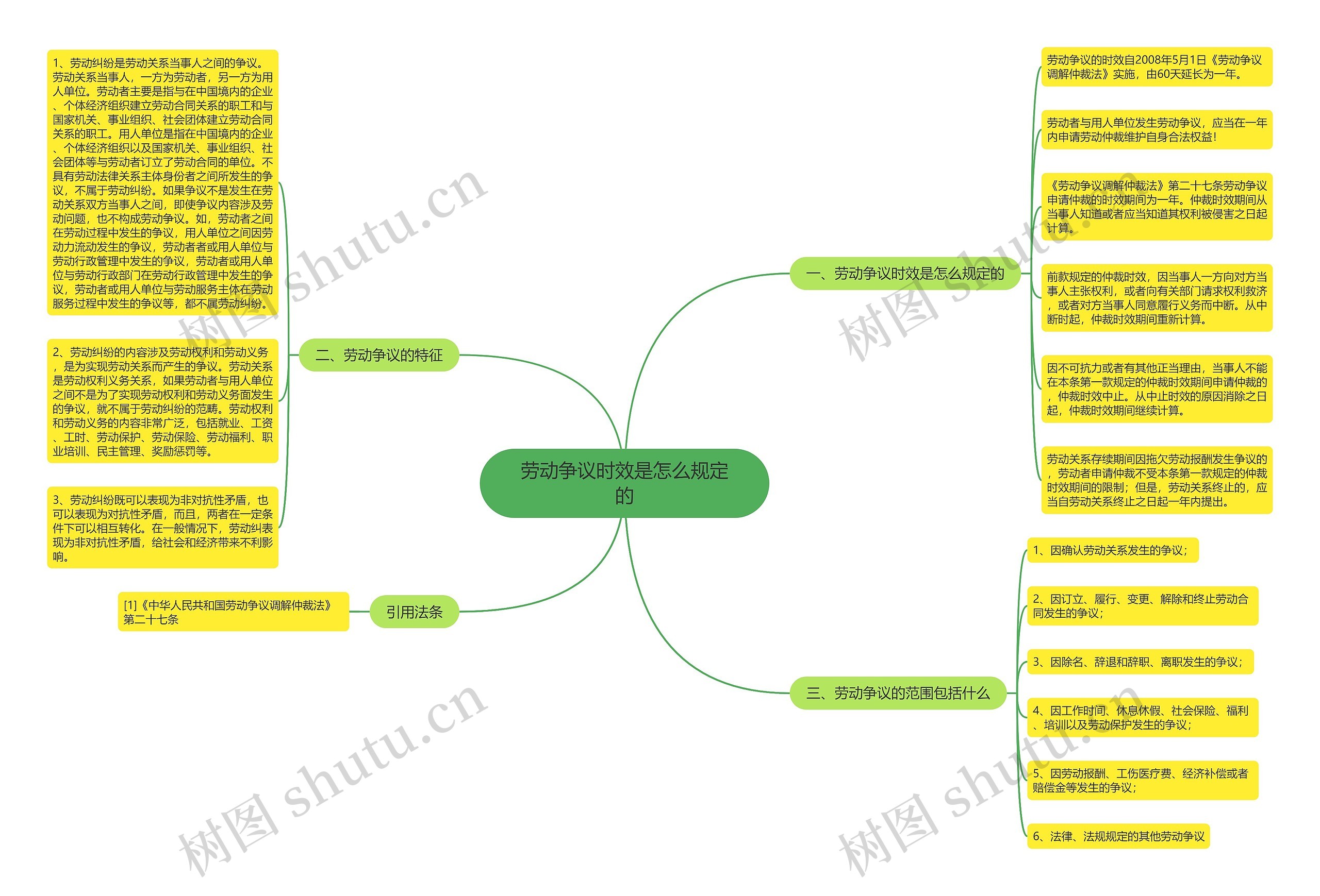 劳动争议时效是怎么规定的思维导图