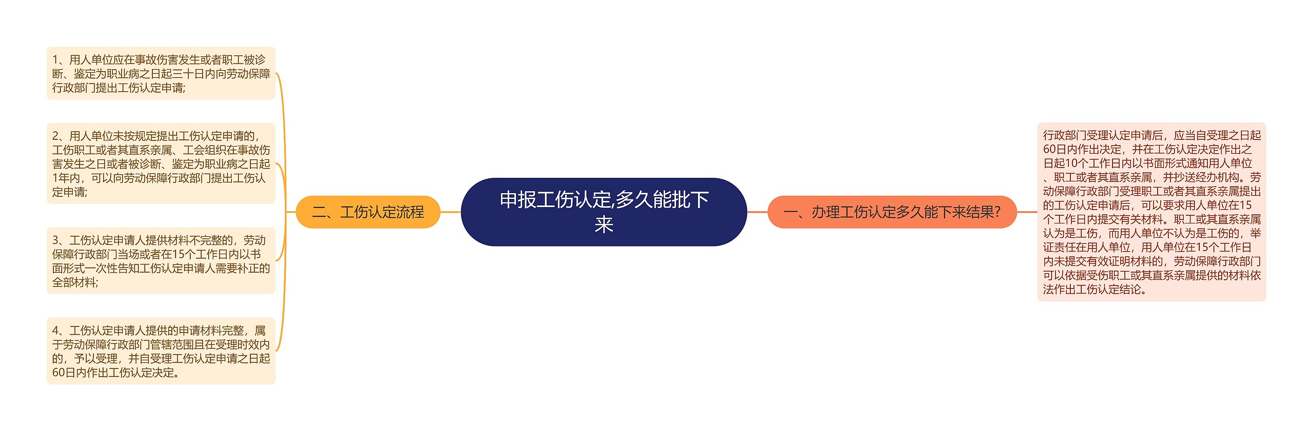 申报工伤认定,多久能批下来思维导图