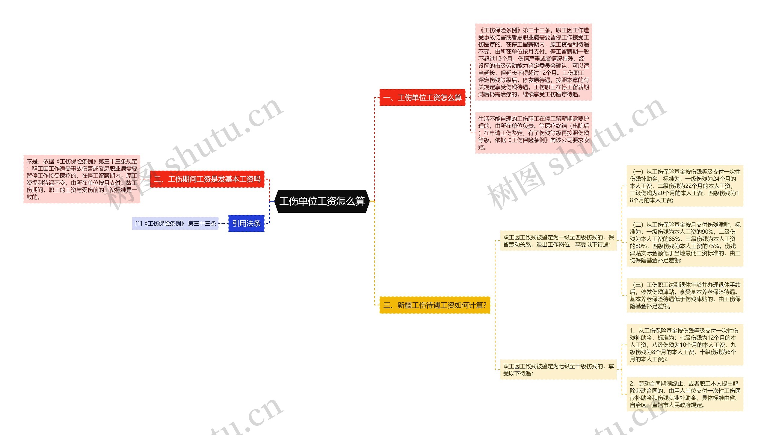 工伤单位工资怎么算思维导图