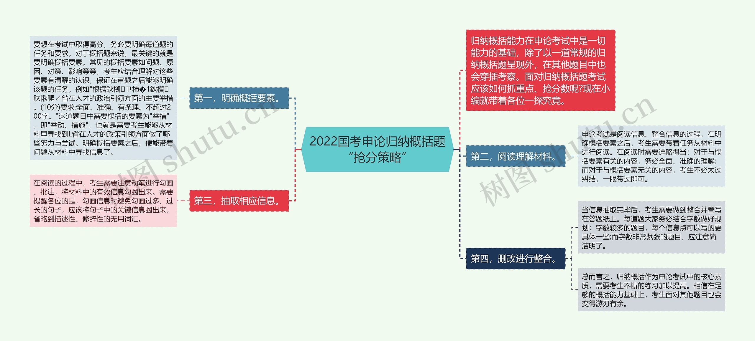 2022国考申论归纳概括题“抢分策略”思维导图