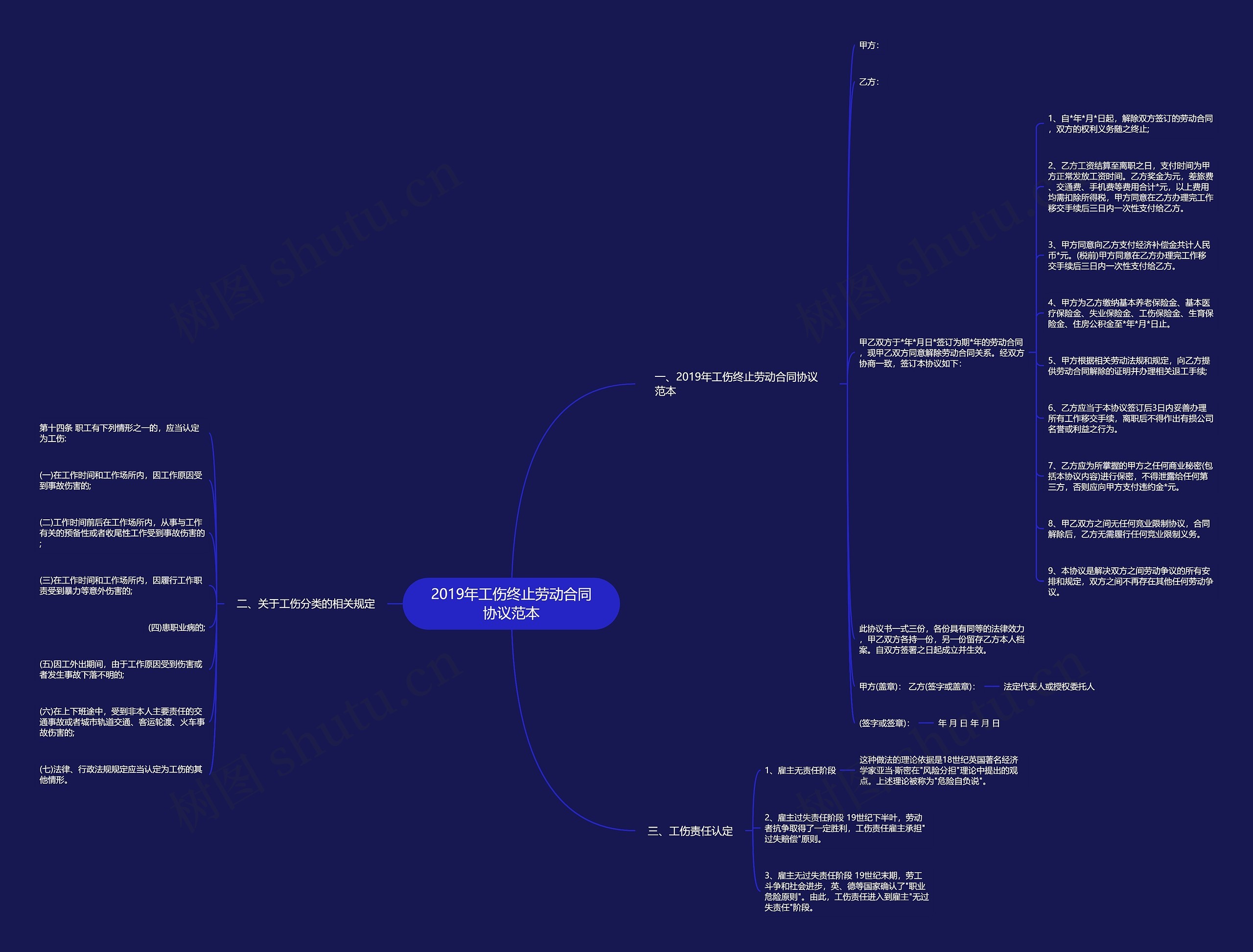 2019年工伤终止劳动合同协议范本思维导图