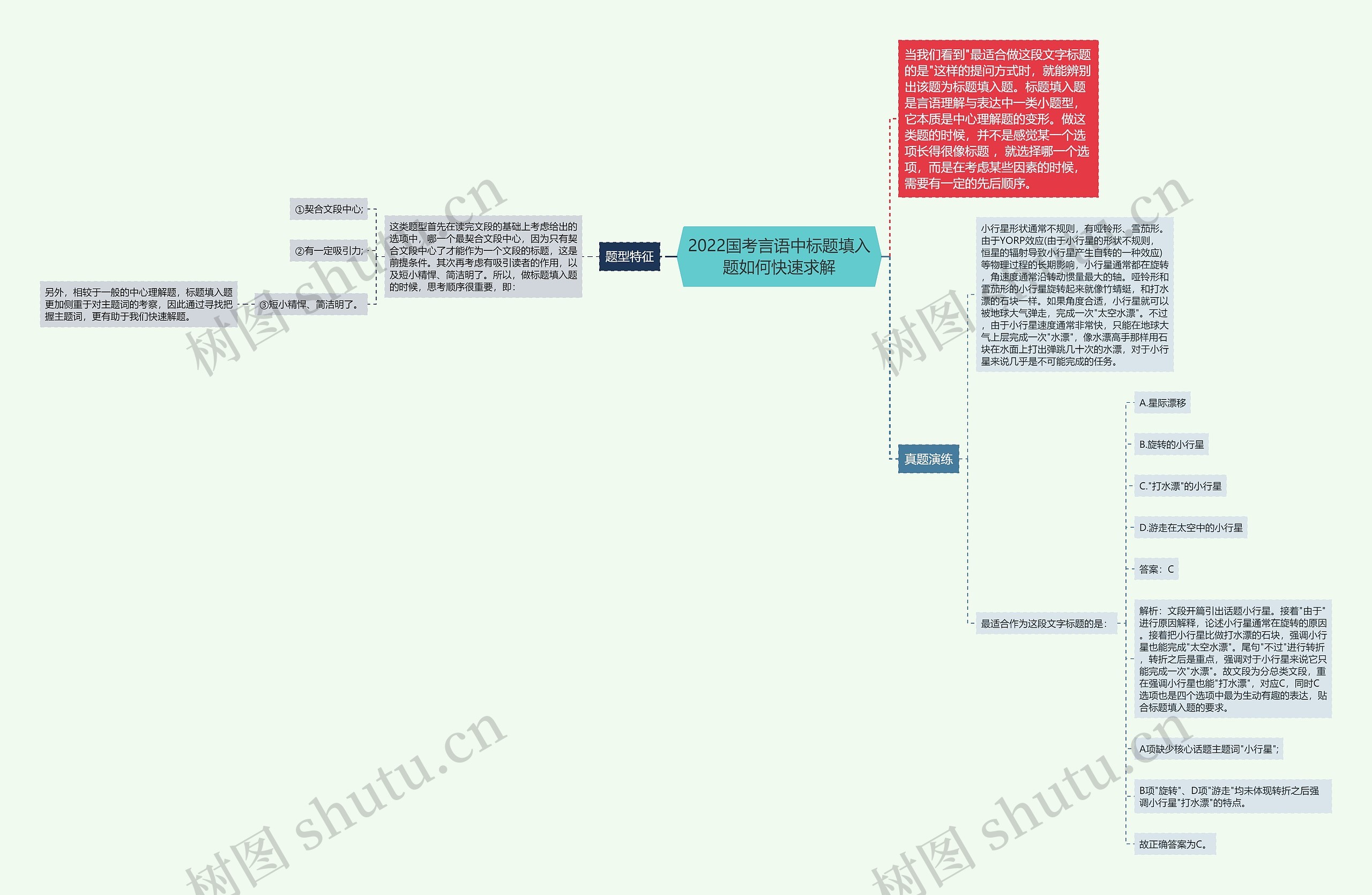 2022国考言语中标题填入题如何快速求解思维导图