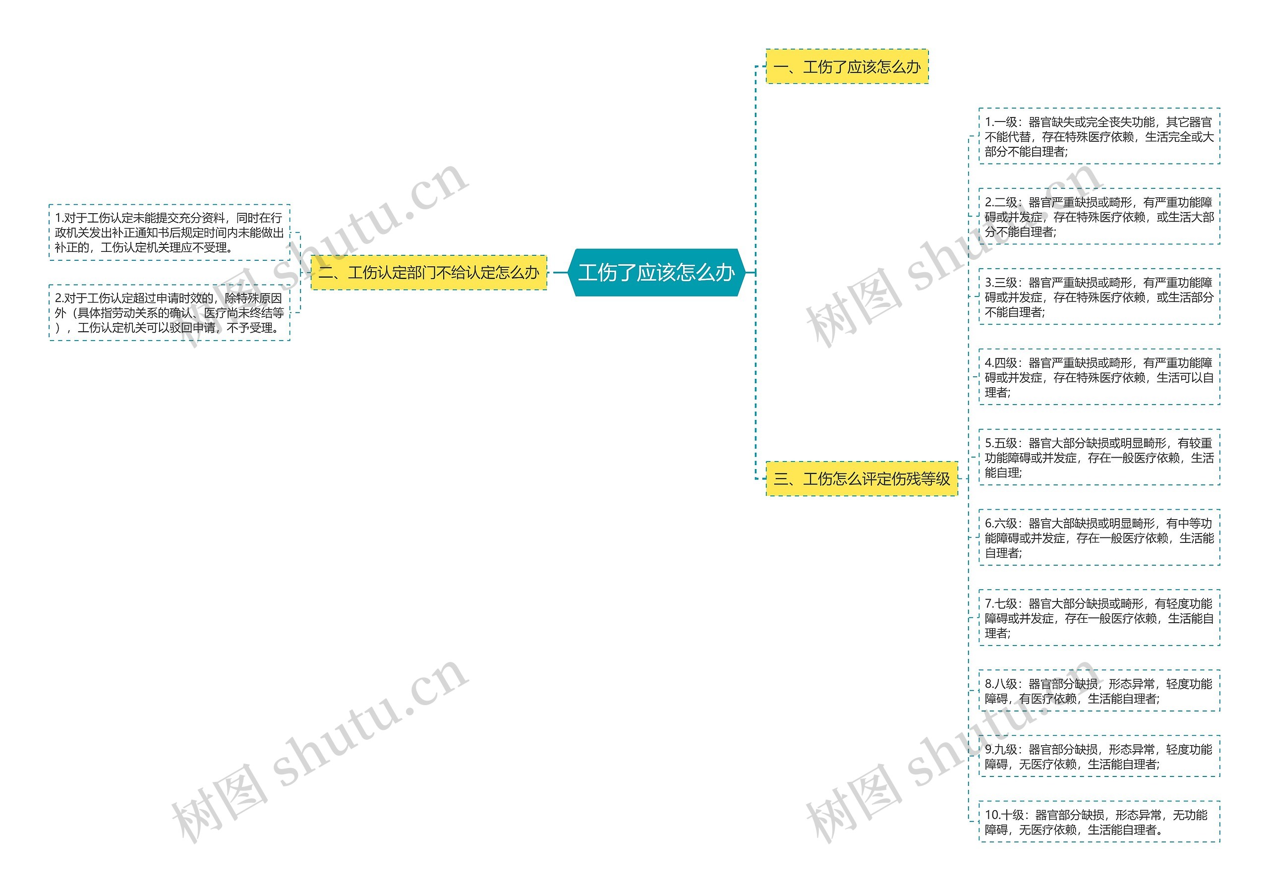 工伤了应该怎么办思维导图