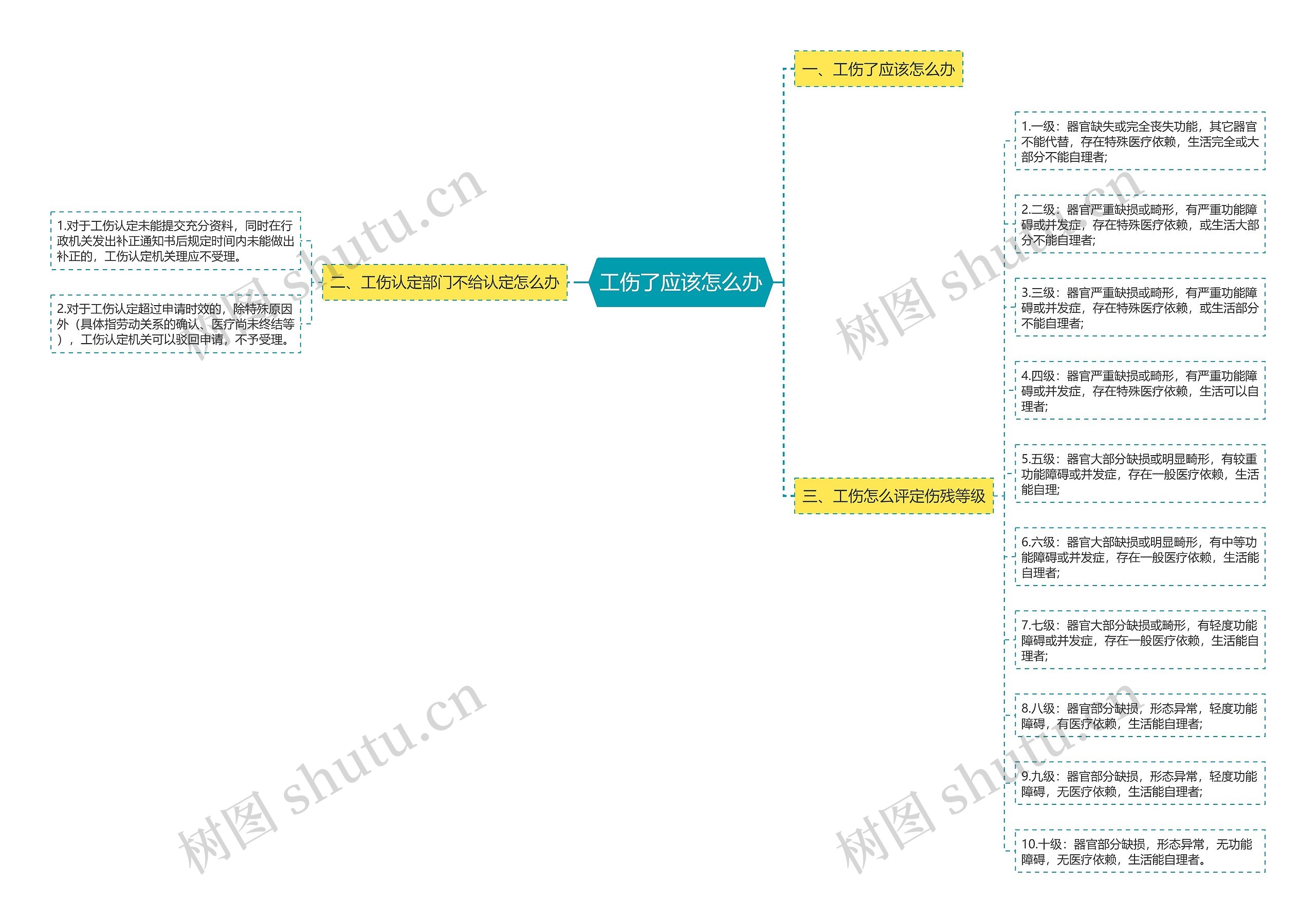 工伤了应该怎么办 工伤了应该怎么办