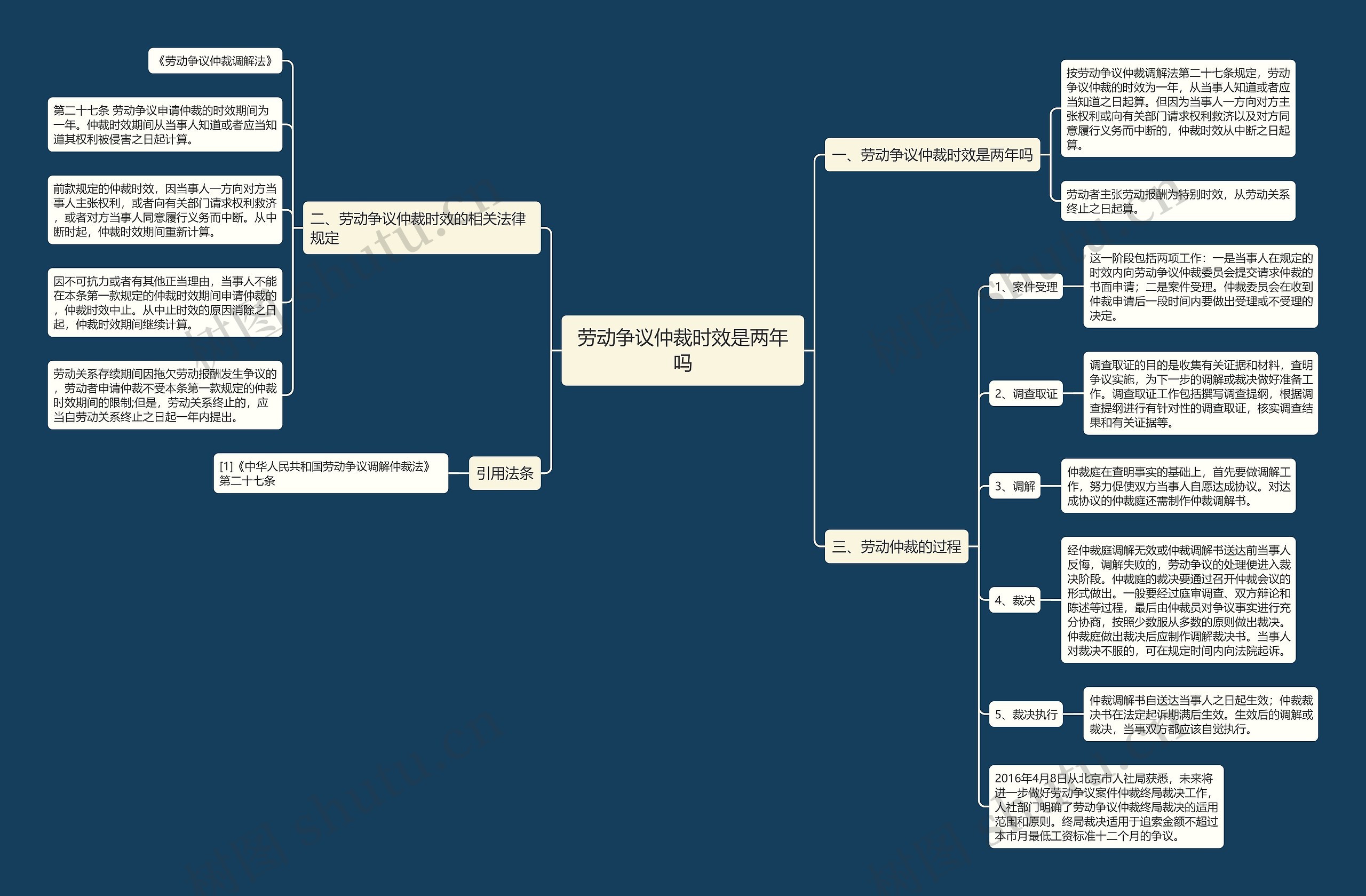 劳动争议仲裁时效是两年吗思维导图