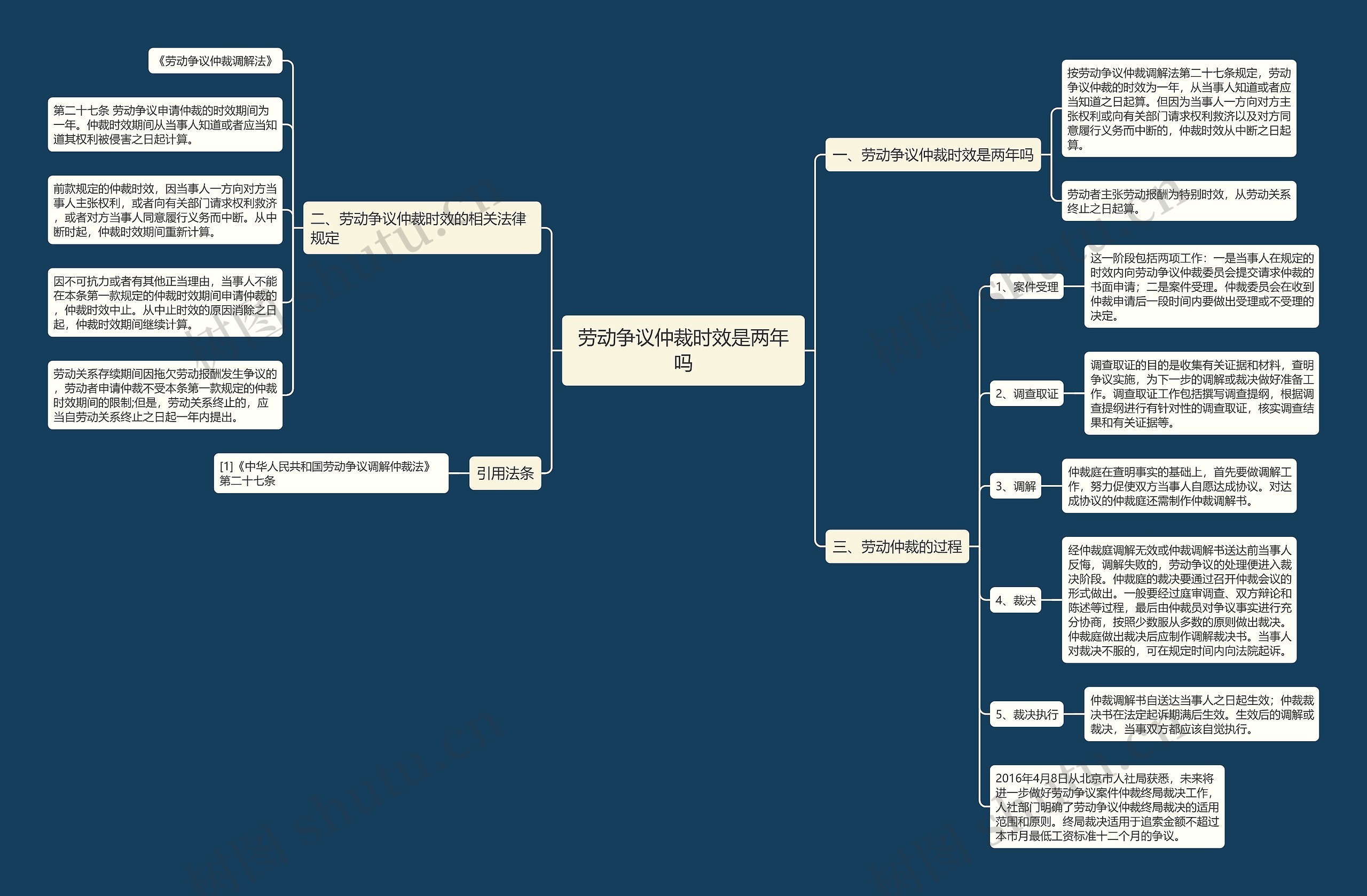 劳动争议仲裁时效是两年吗思维导图高清图 劳动争议仲裁时效是两年吗思维导图