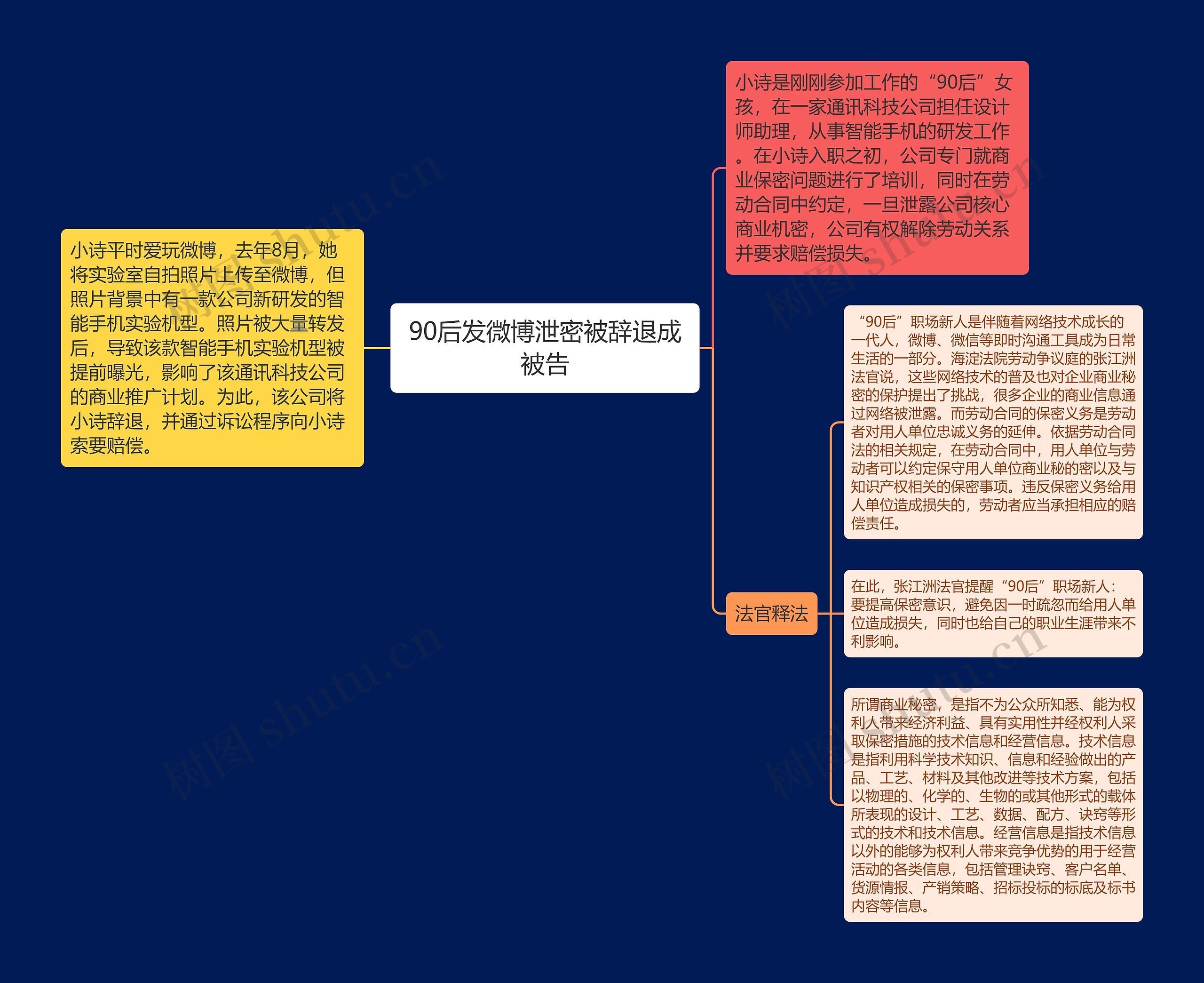 90后发微博泄密被辞退成被告思维导图