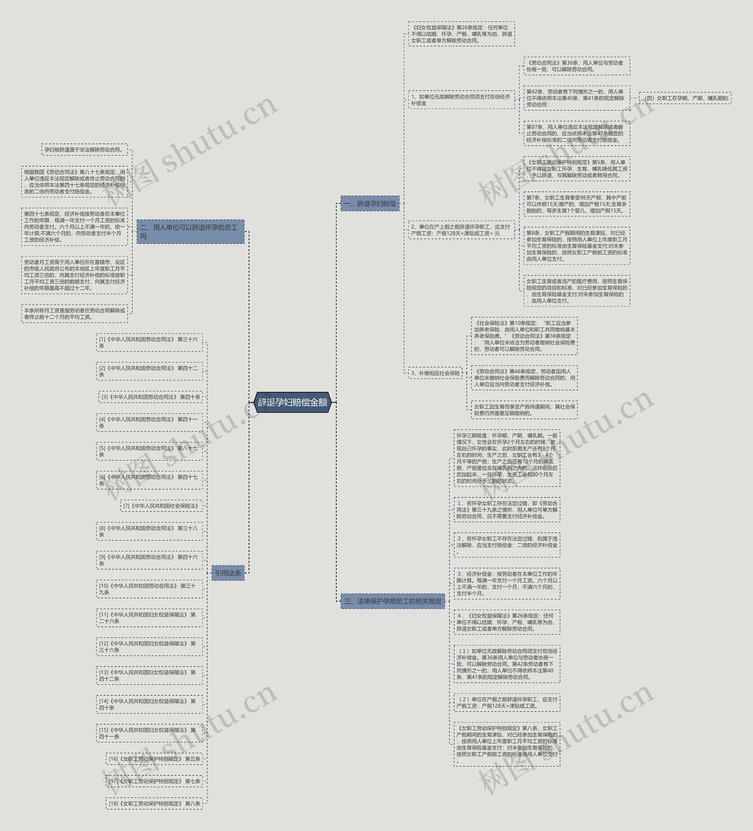 辞退孕妇赔偿金额思维导图