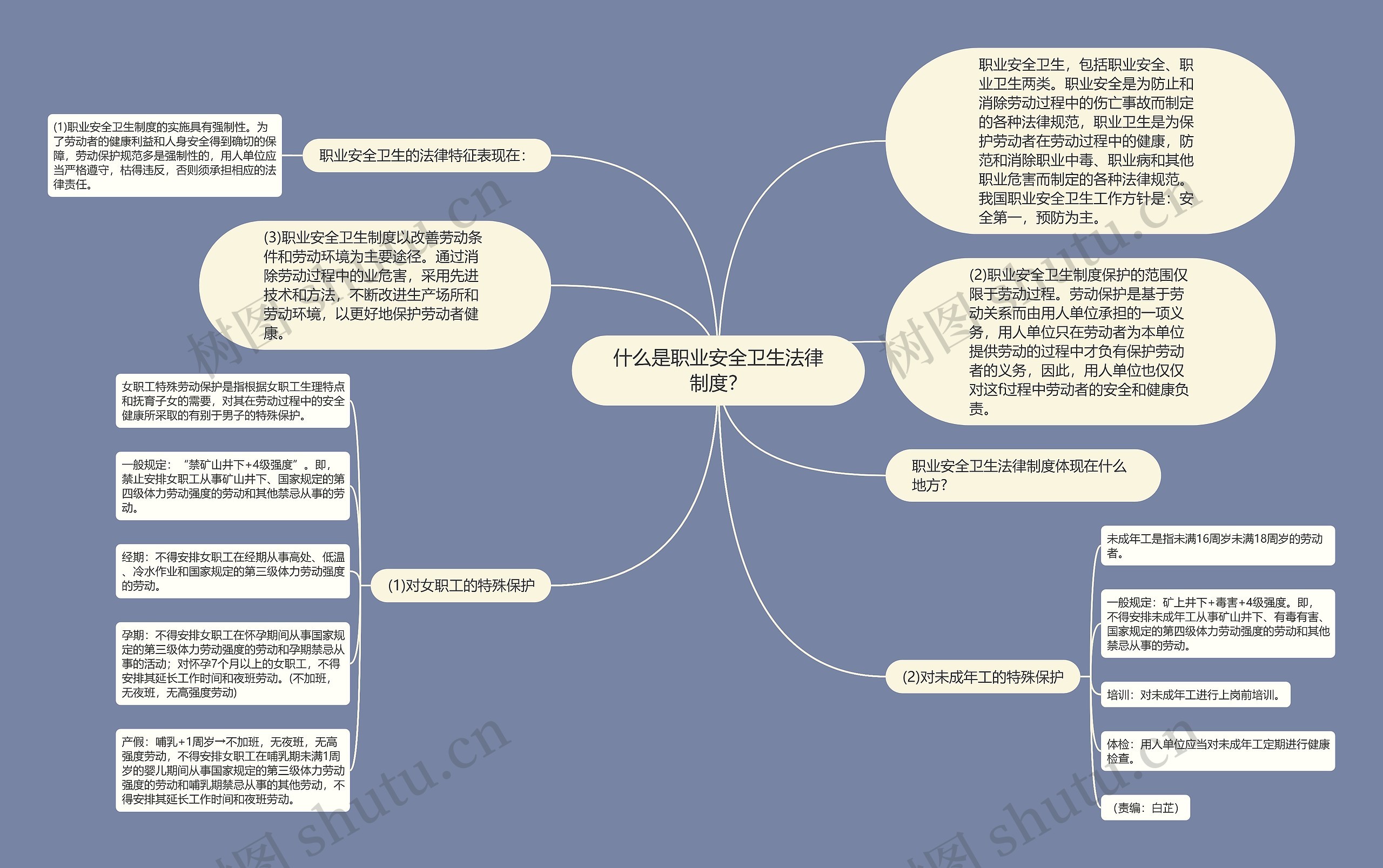 什么是职业安全卫生法律制度？思维导图