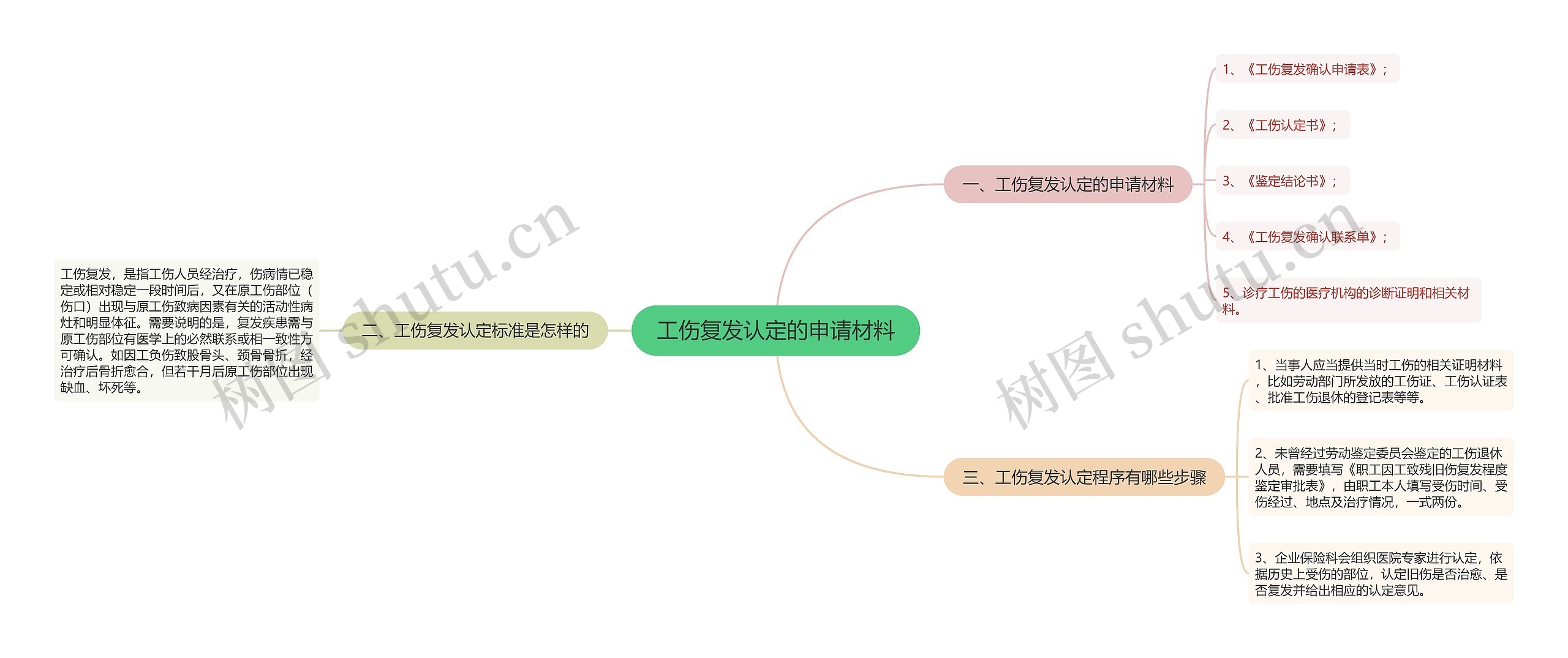 工伤复发认定的申请材料思维导图