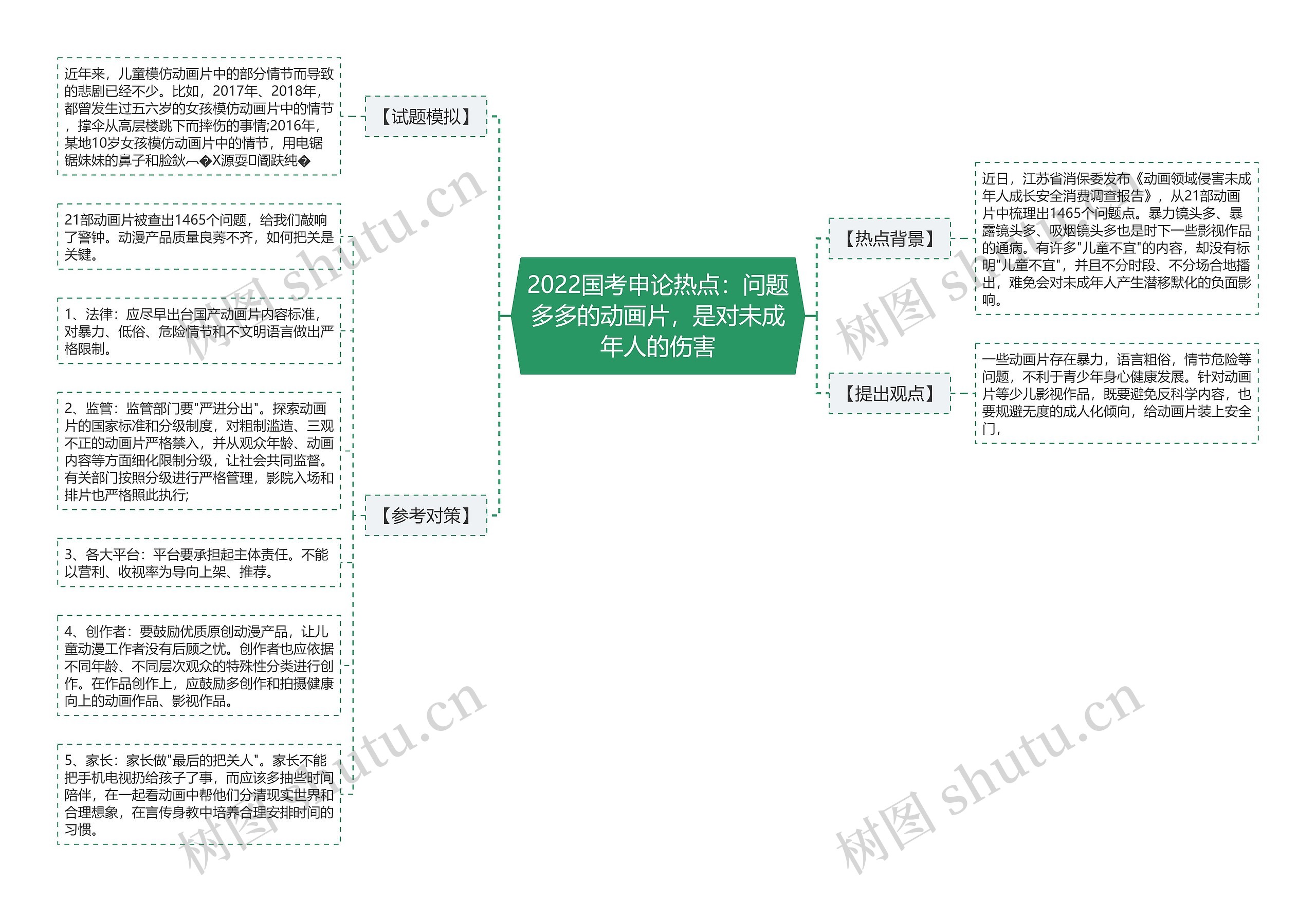 2022国考申论热点：问题多多的动画片，是对未成年人的伤害思维导图