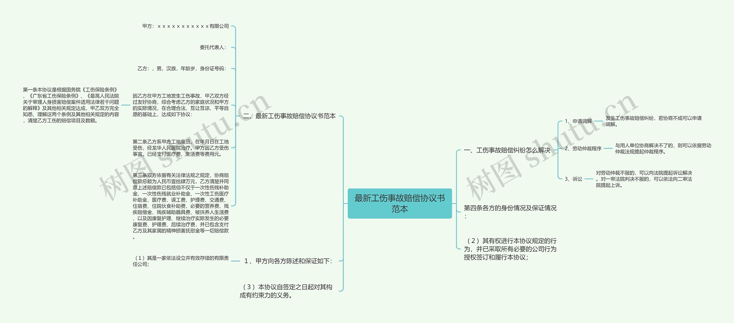 最新工伤事故赔偿协议书范本思维导图