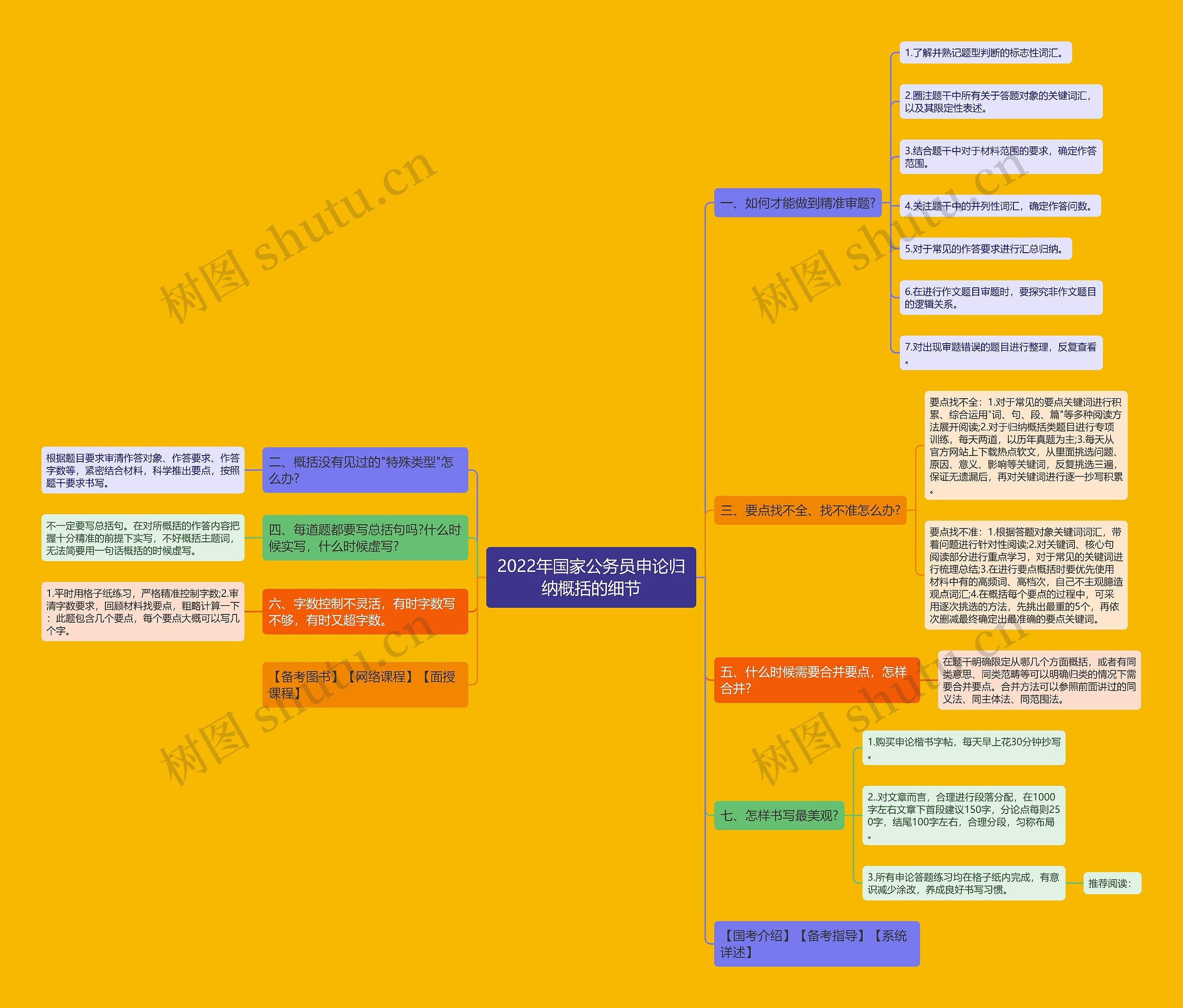 2022年国家公务员申论归纳概括的细节思维导图