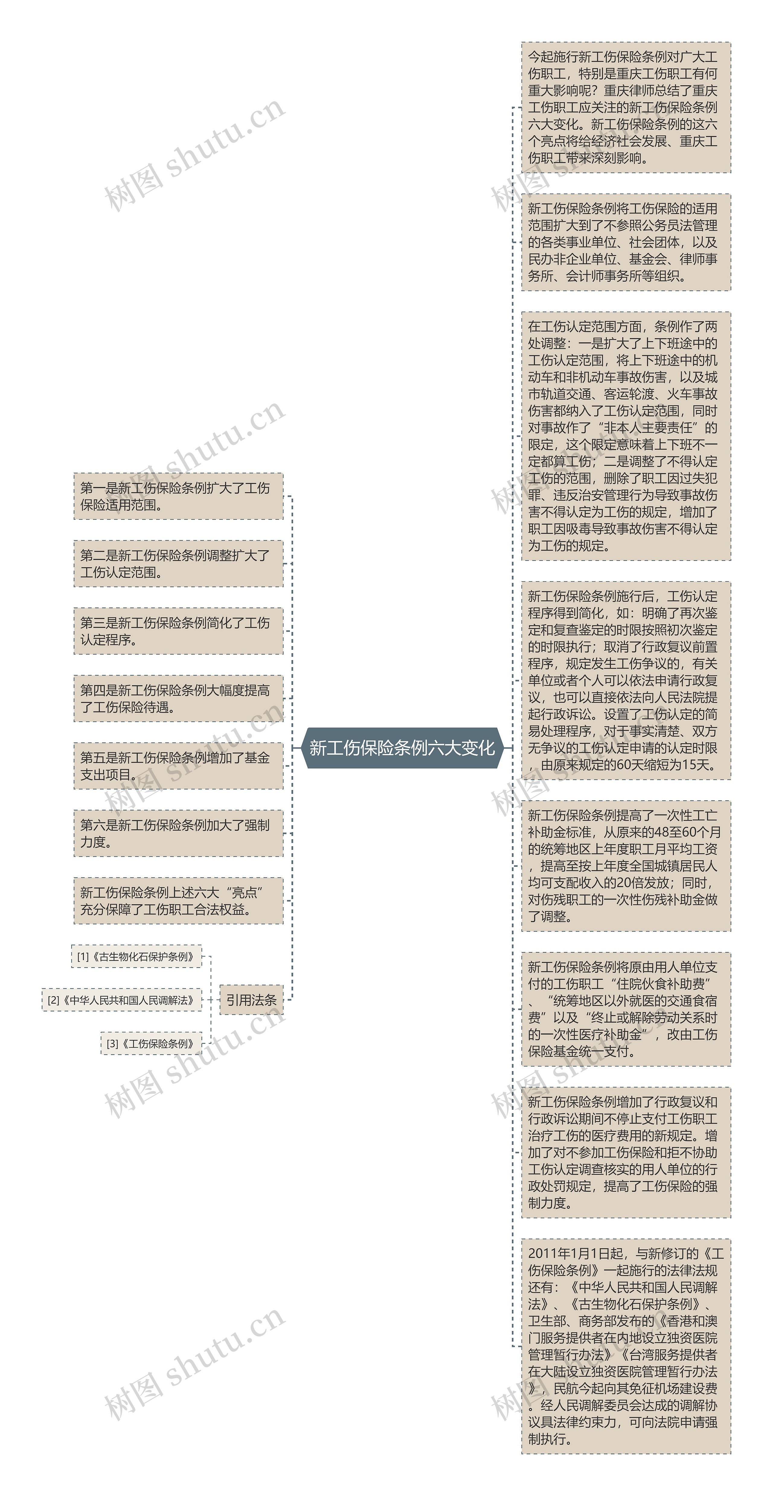 新工伤保险条例六大变化思维导图