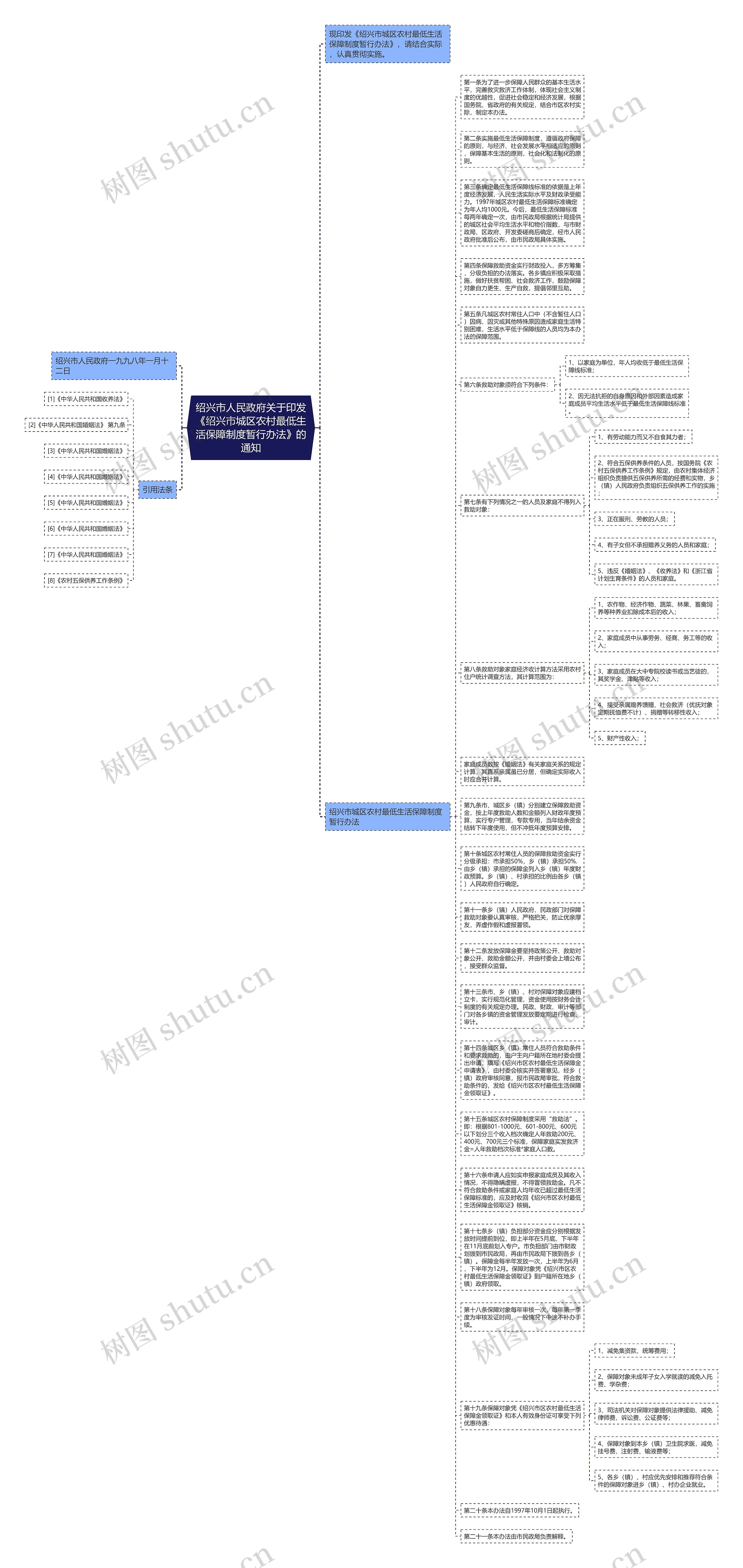 绍兴市人民政府关于印发《绍兴市城区农村最低生活保障制度暂行办法》的通知思维导图