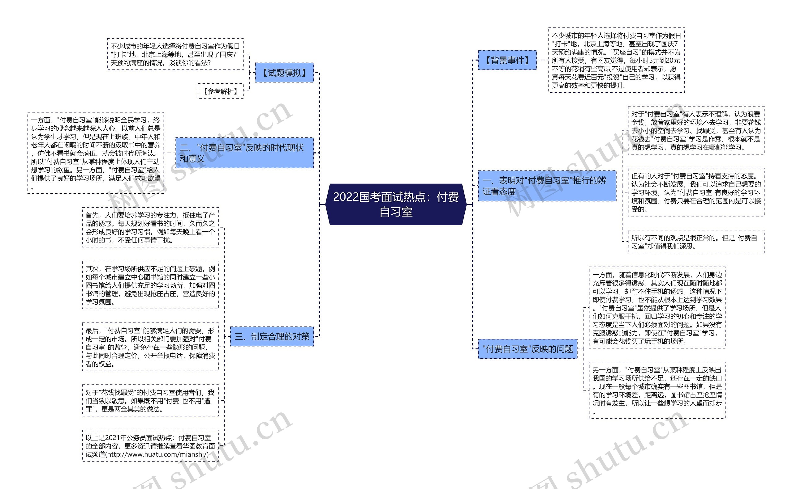 2022国考面试热点：付费自习室思维导图