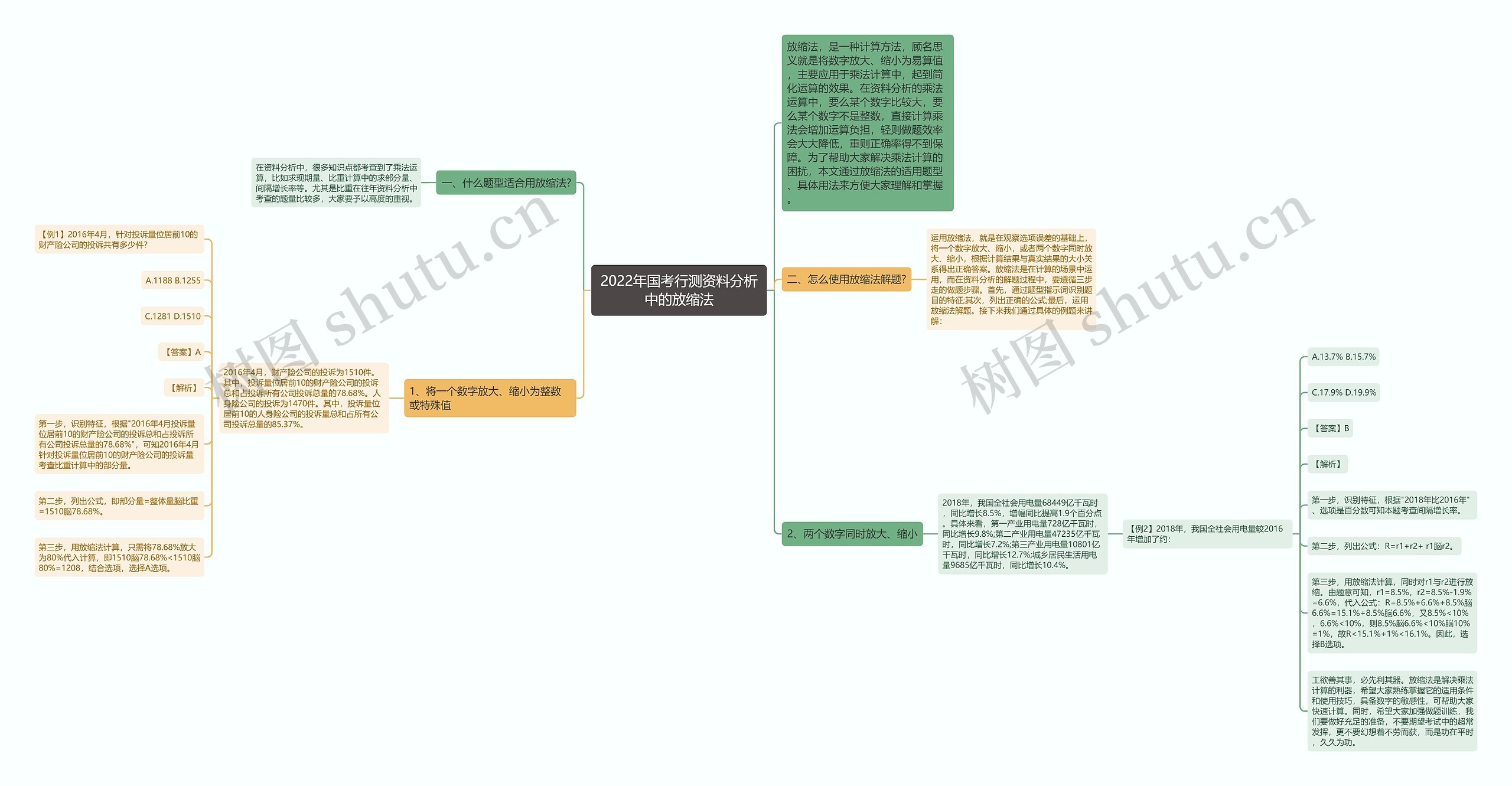 2022年国考行测资料分析中的放缩法思维导图