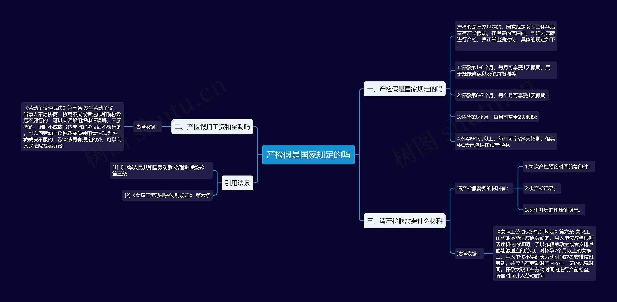 产检假是国家规定的吗思维导图
