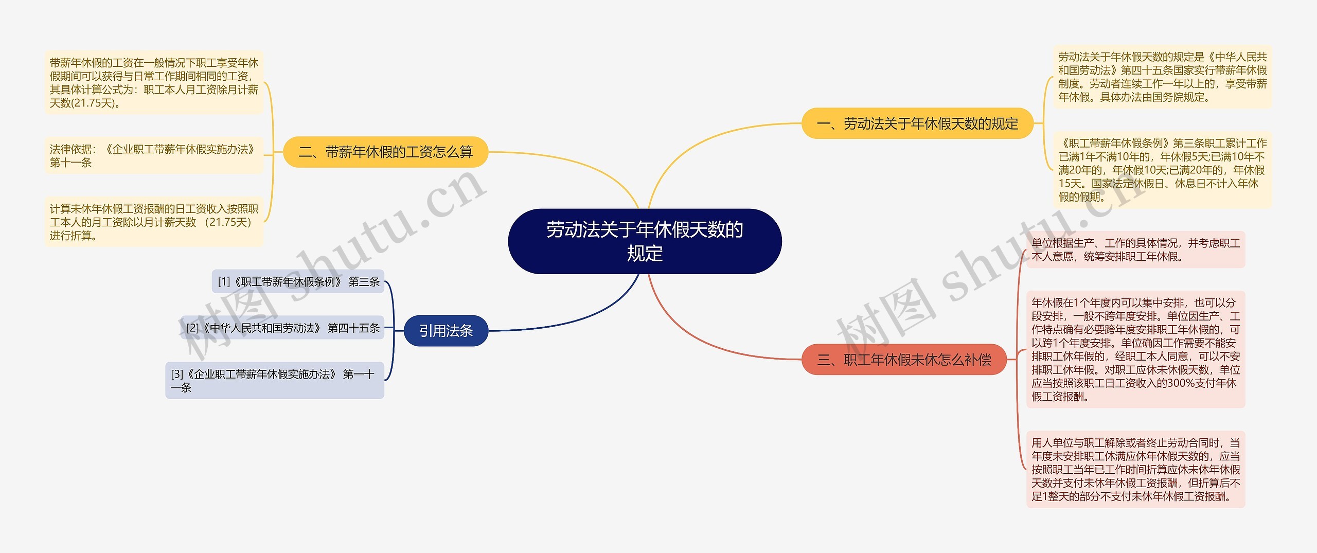 劳动法关于年休假天数的规定思维导图