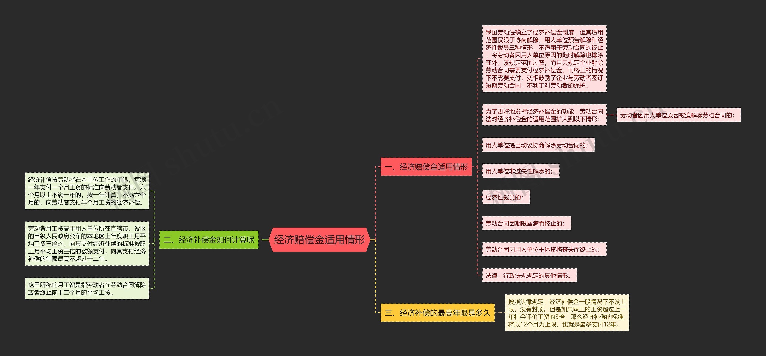 经济赔偿金适用情形思维导图