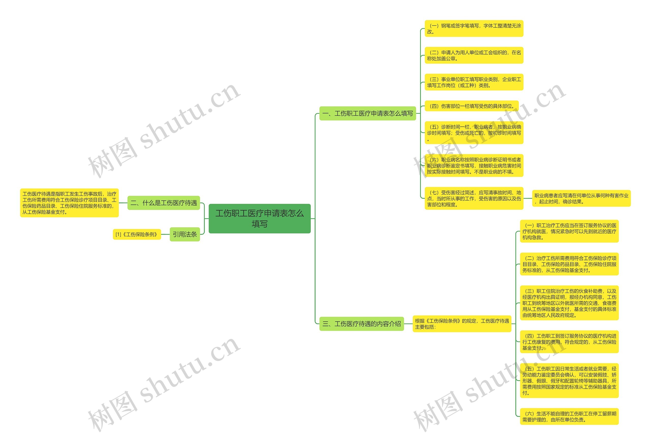工伤职工医疗申请表怎么填写思维导图