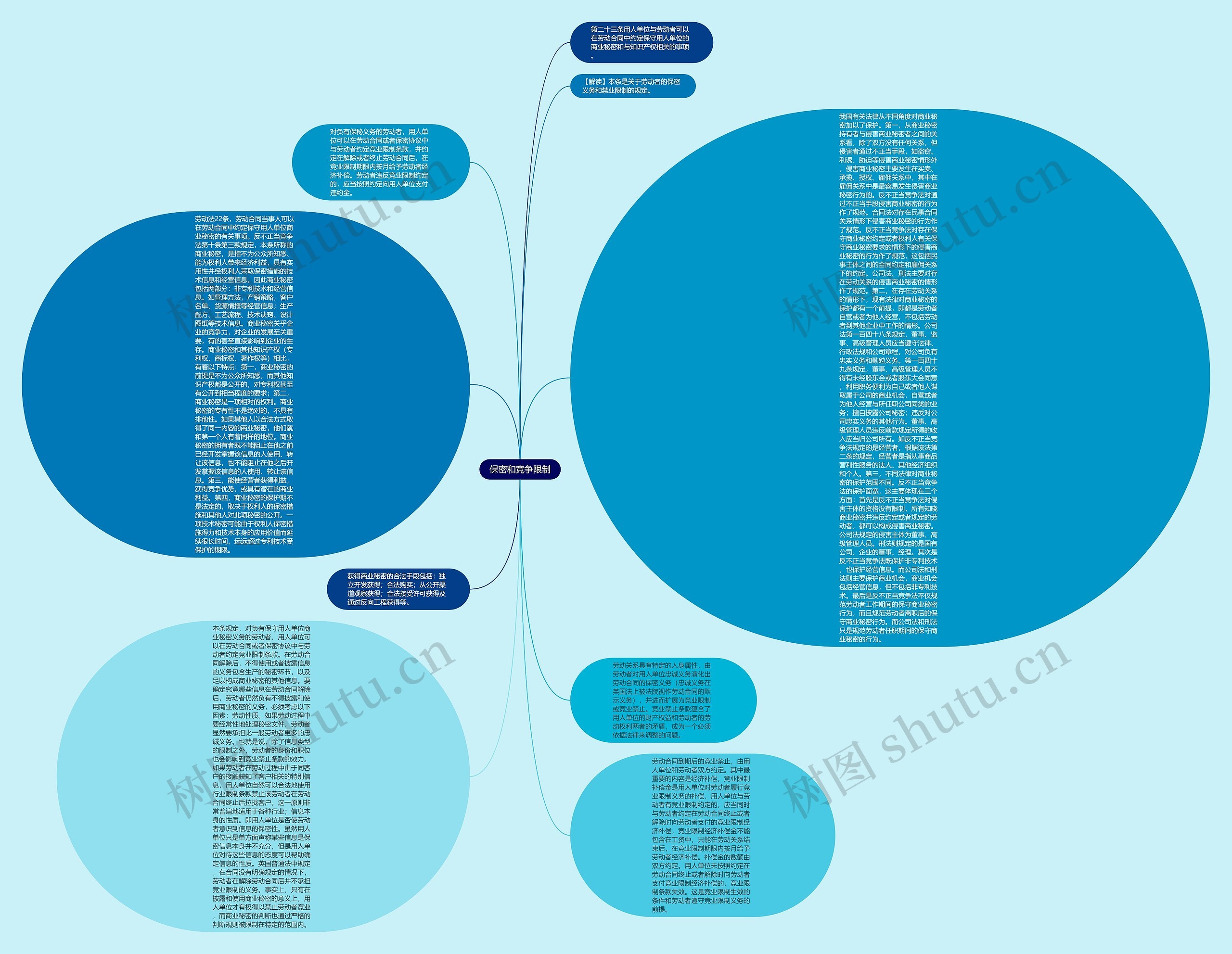 保密和竞争限制思维导图
