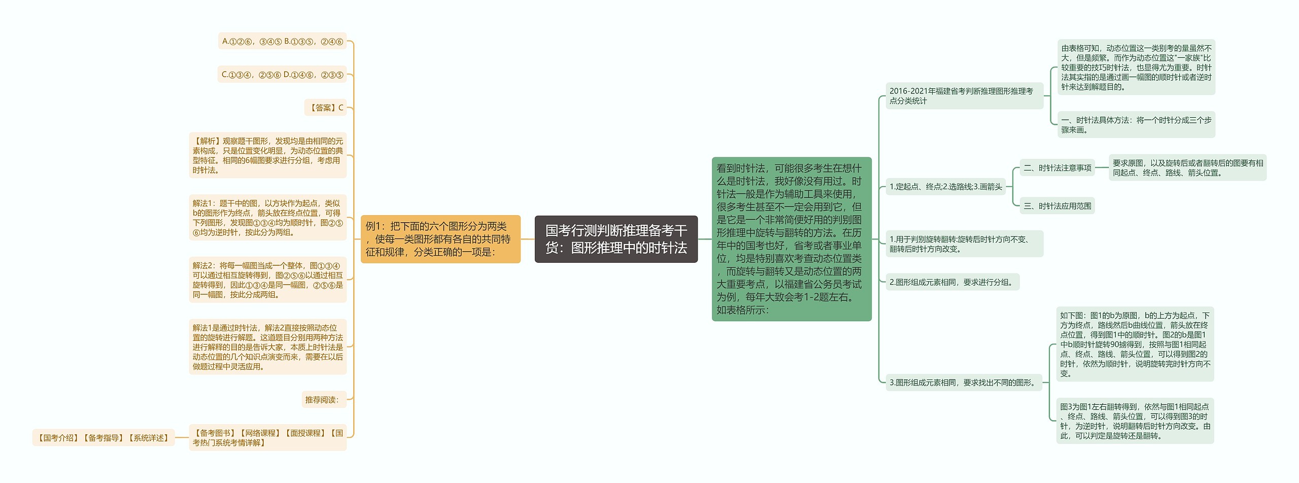 国考行测判断推理备考干货：图形推理中的时针法思维导图