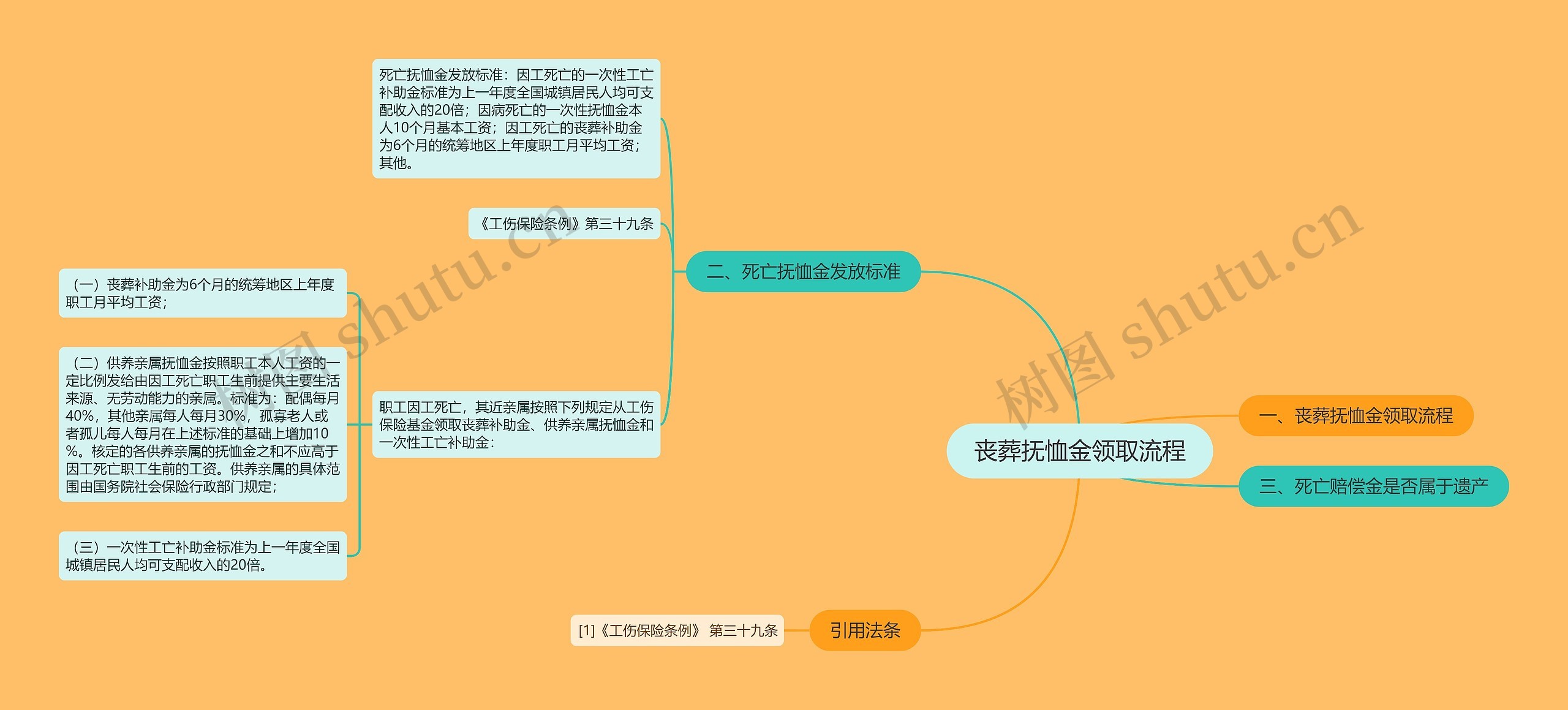 丧葬抚恤金领取流程思维导图