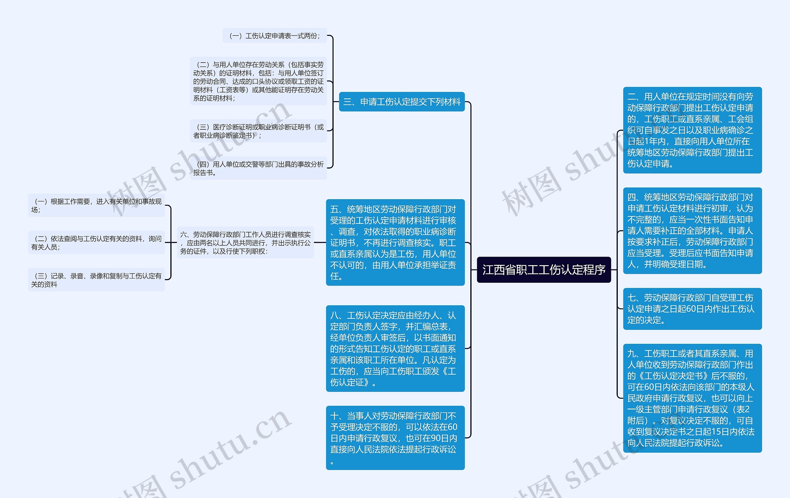 江西省职工工伤认定程序思维导图