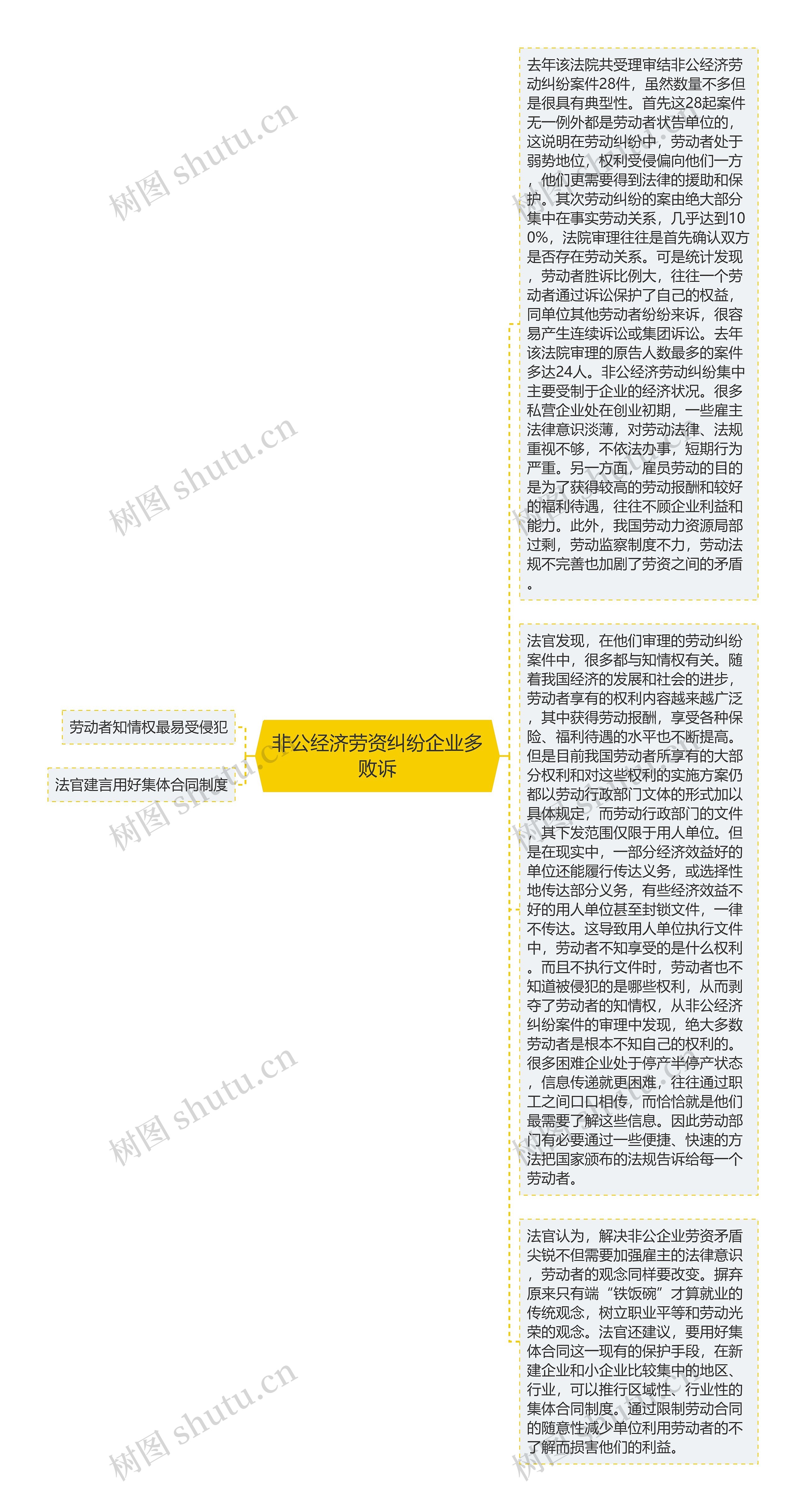 非公经济劳资纠纷企业多败诉思维导图