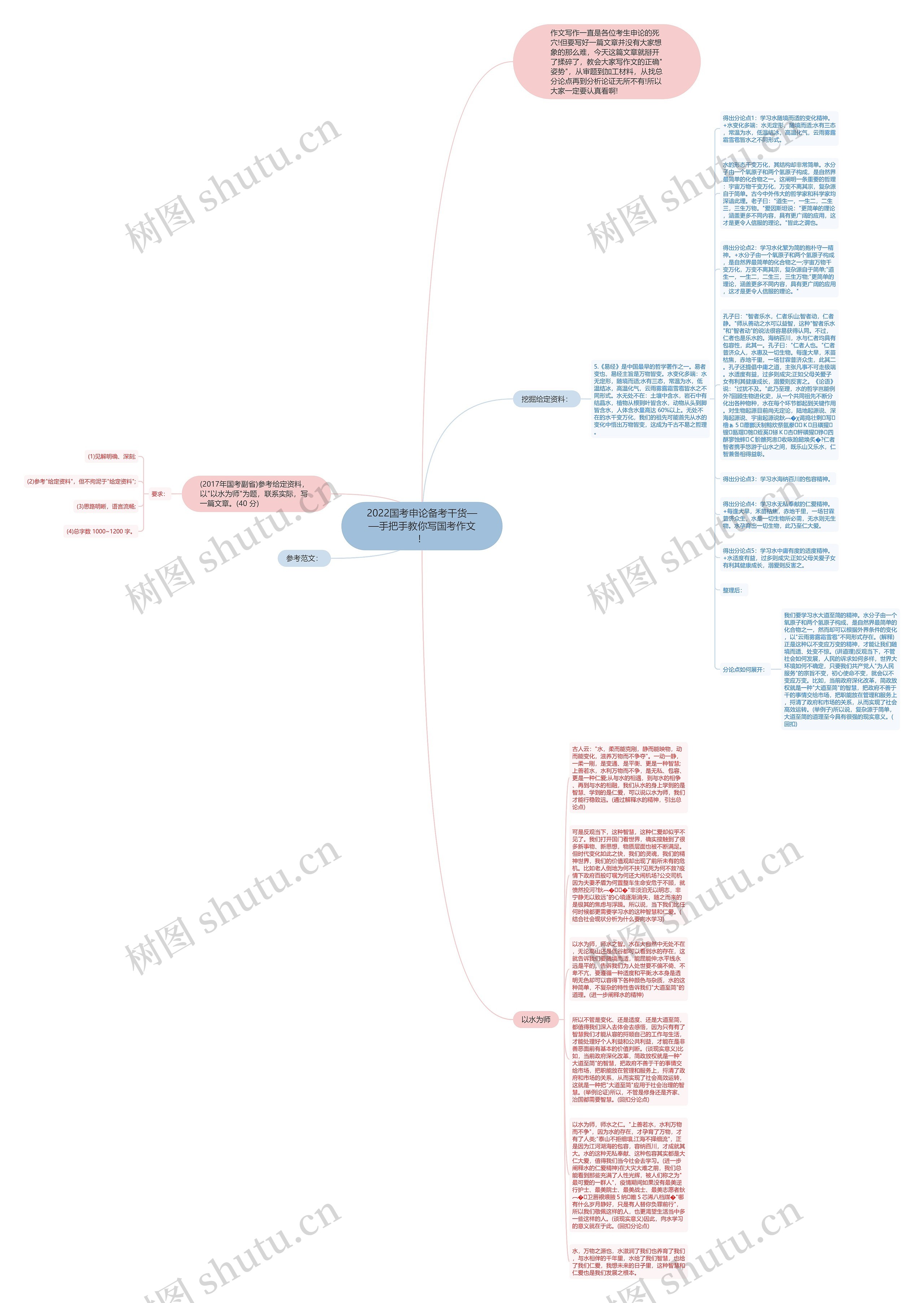 2022国考申论备考干货——手把手教你写国考作文！思维导图