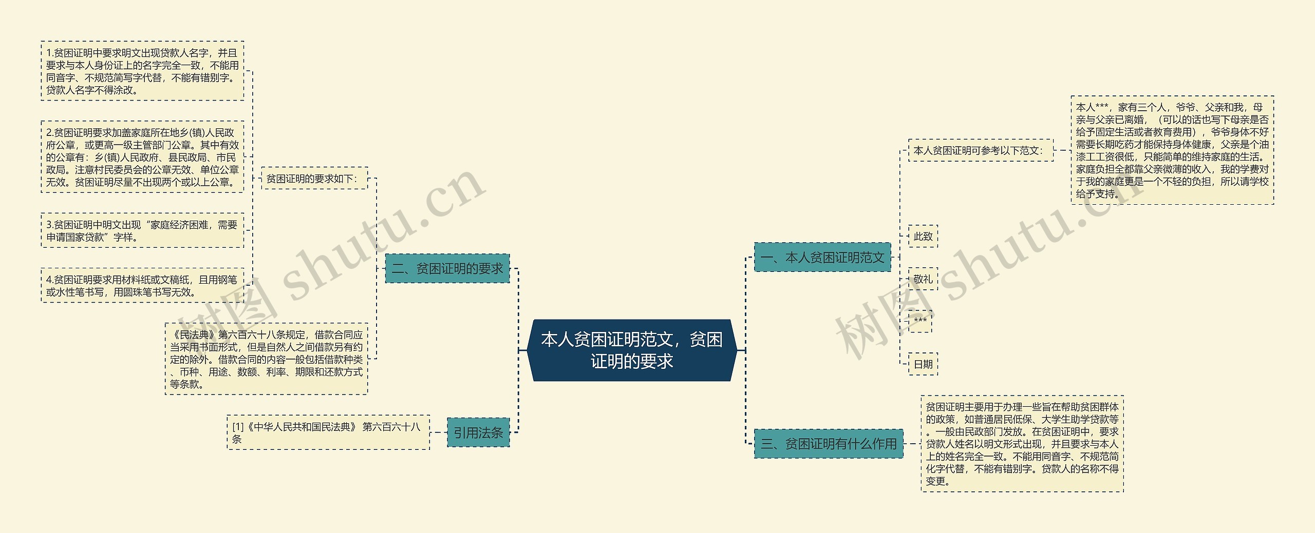 本人贫困证明范文，贫困证明的要求思维导图